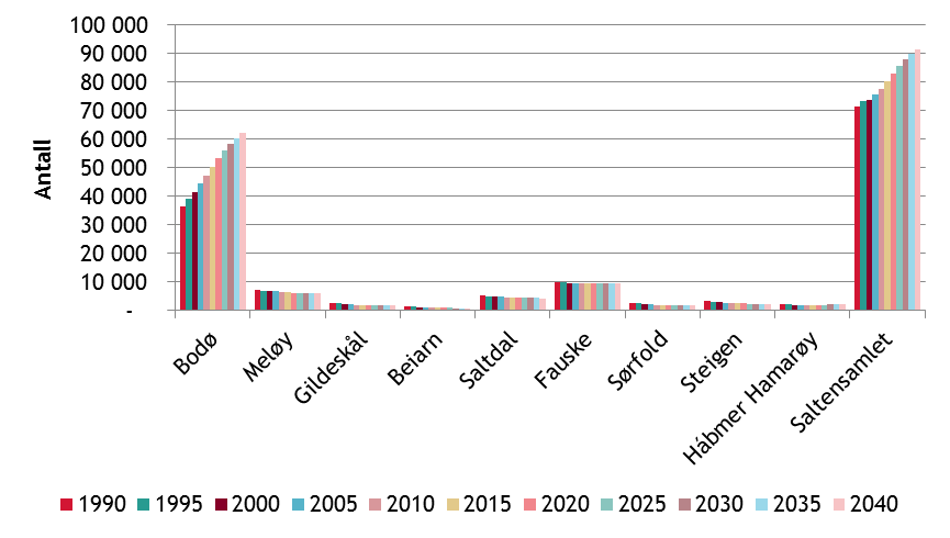 Rapport Sluttrapport Salten Regionråd Figur 2: Oversikt over faktisk befolkningsutvikling fra 1990 til 2015, og forventet befolkningsutvikling frem til 2040 for enkeltkommunene og for hele