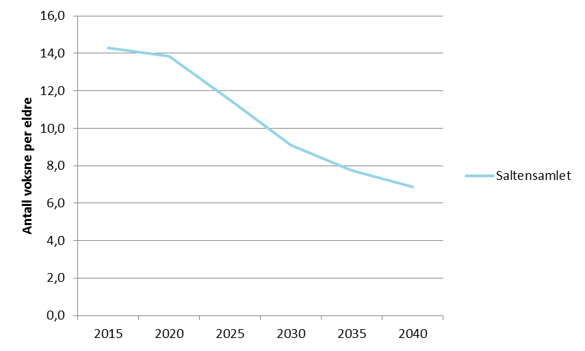 Rapport Sluttrapport Salten Regionråd Figur 3: Forventet utvikling i antall voksne i alderen 20-66 år per eldre over 80 år. Kilde: SSB, beregninger gjennomført av BDO.