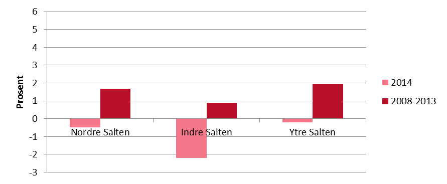 Rapport Sluttrapport Salten Regionråd Figur 7: Forventet utvikling i antall voksne i alderen 20-66 år per eldre over 80 år. Kilde: SSB, beregninger gjennomført av BDO.