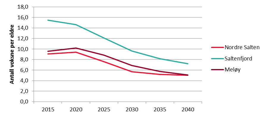 Rapport Sluttrapport Salten Regionråd 0-5 år 6-12 år 13-15 år 16-19 år 20-44 år 45-66 år 67-79 år 80-89 år 90 + Nordre Salten 5,4 % 7,1 % 3,1 % 5,4 % 26,8 % 31,4 % 14,5 % 4,9 % 1,5 % Saltenfjord 6,9