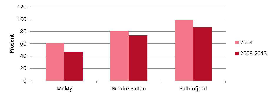 Rapport Sluttrapport Salten Regionråd Figur 12: Netto driftsresultat i prosent av brutto driftsinntekter. Kilde: KOSTRA.