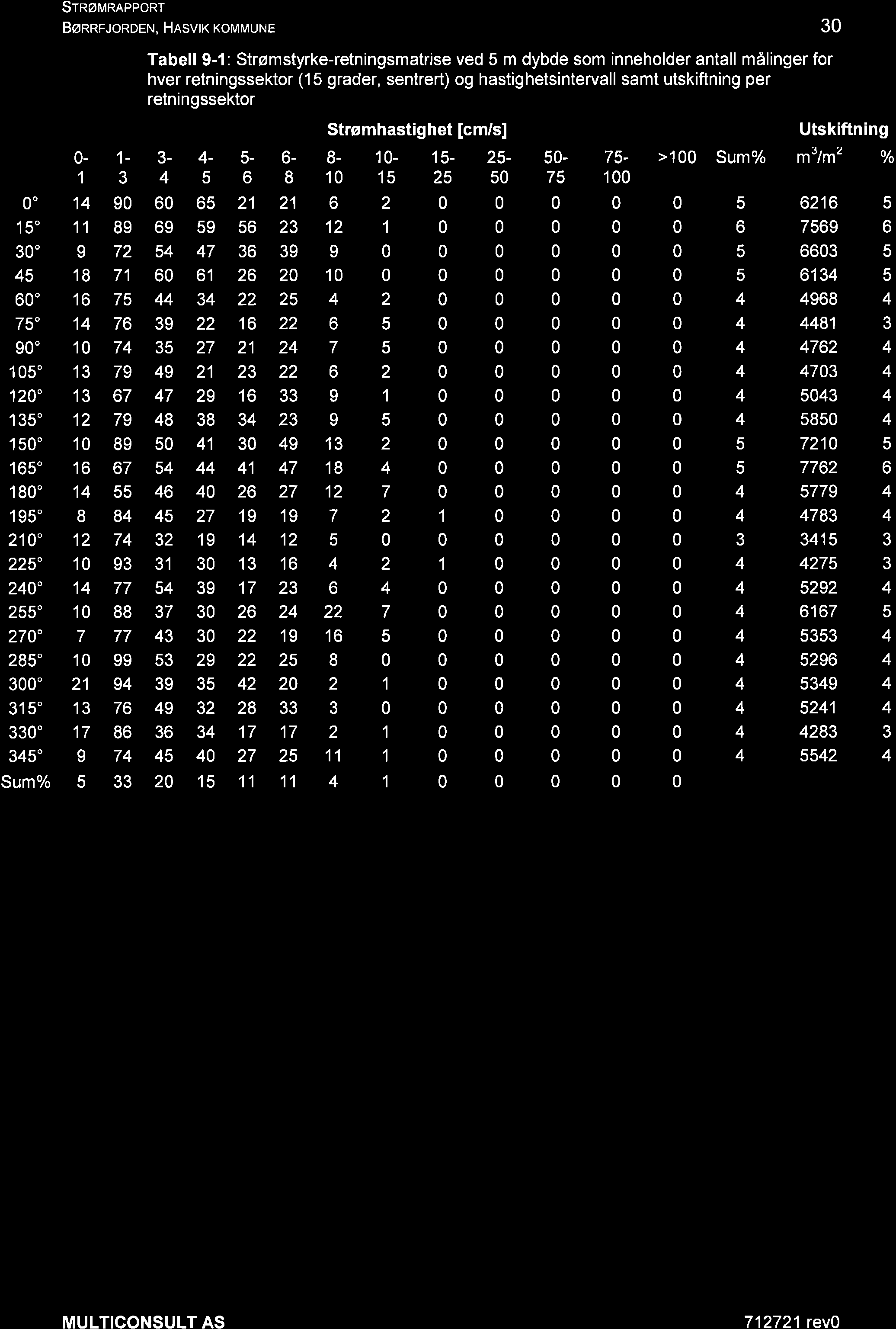 STRøMRAPPoRT BøRRFJoRDEN, HASVK KoMMUNE 30 0-1 1-3 Tabell 9-l: Strømstyrke-retningsmatrise ved 5 m dybde som inneholder antall målinger for hver retningssektor (15 grader, sentrert) og