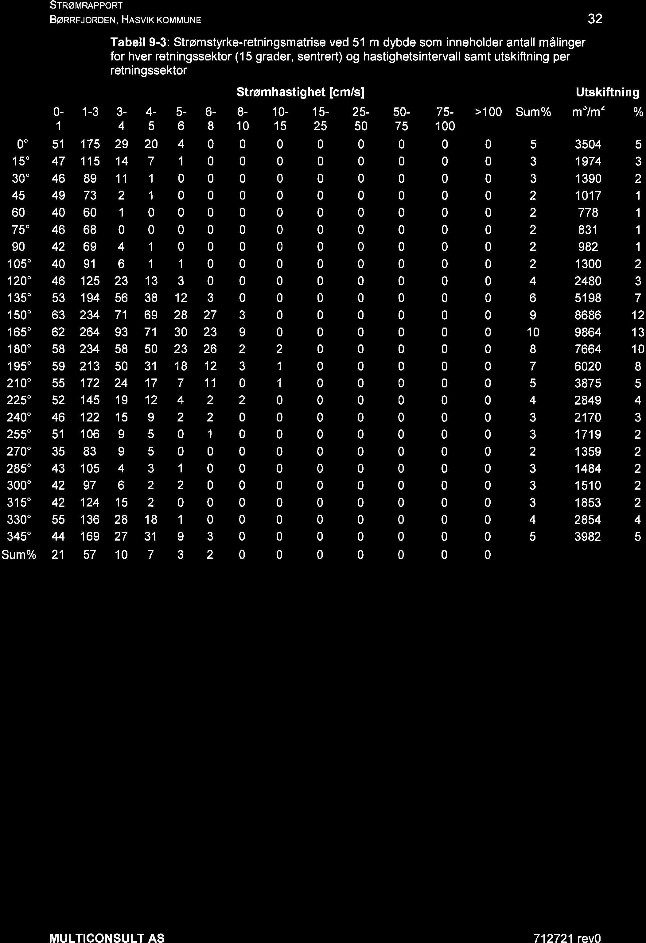 SrRøn ReppoRr BøRRFJoRDEN, Hesvrr KoMMUNE 32 0-1 1-3 3-4 Tabell 9-3: Strømstyrke-retningsmatrise ved 51 m dybde som inneholder antall målinger for hver retningssektor (15 grader, sentrert) og