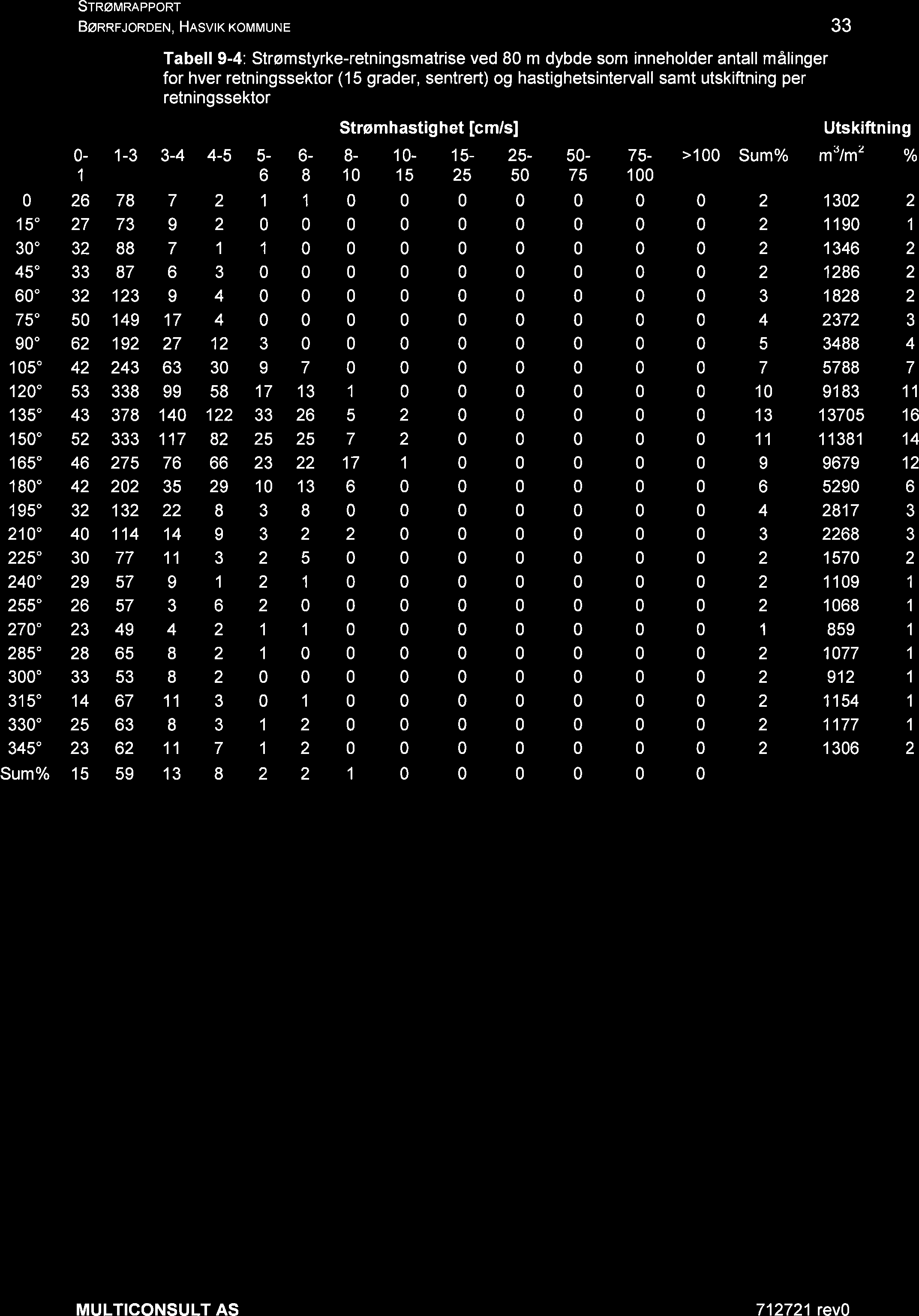 SrnøuRRpponr BøRnr oroeru, Hnsvrr rouuu r 33 0-1 Tabell 9-4: Strømstyrke-retningsmatrise ved 80 m dybde som inneholder antall målinger for hver retningssektor (15 grader, sentrert) og