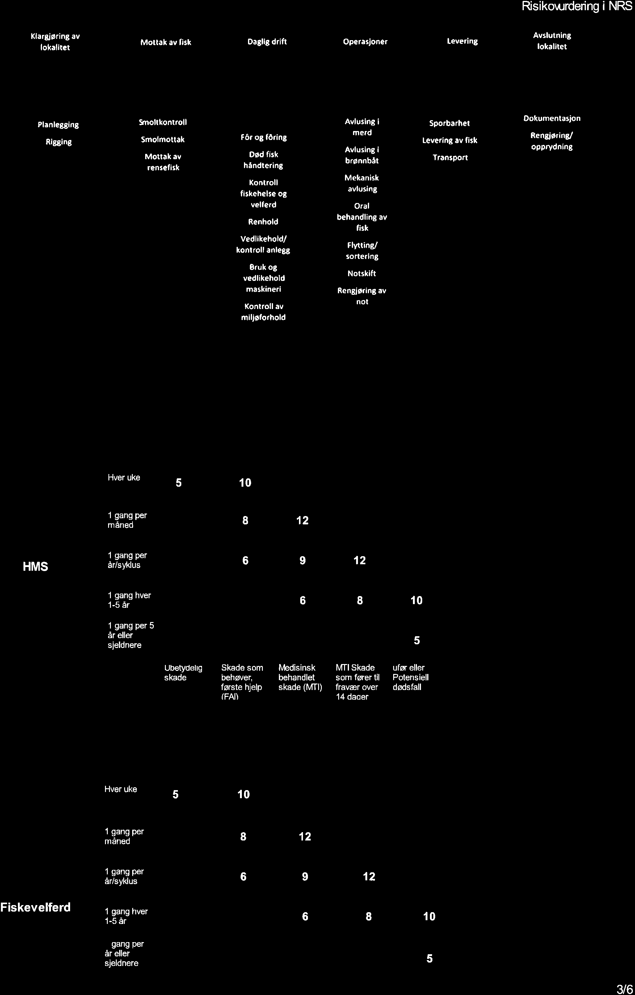 Risikourdering NRS l(l r&irrins av lokål tet Mott k åv f sk DsBl B drifi Operâsjonar Levering Avslutn ng lokalitet Plðnle8ging Rl8g ng gnoltkontroll smolmotlak Mottð ôv rènjêtisk Fôr og fðr n8 Død f