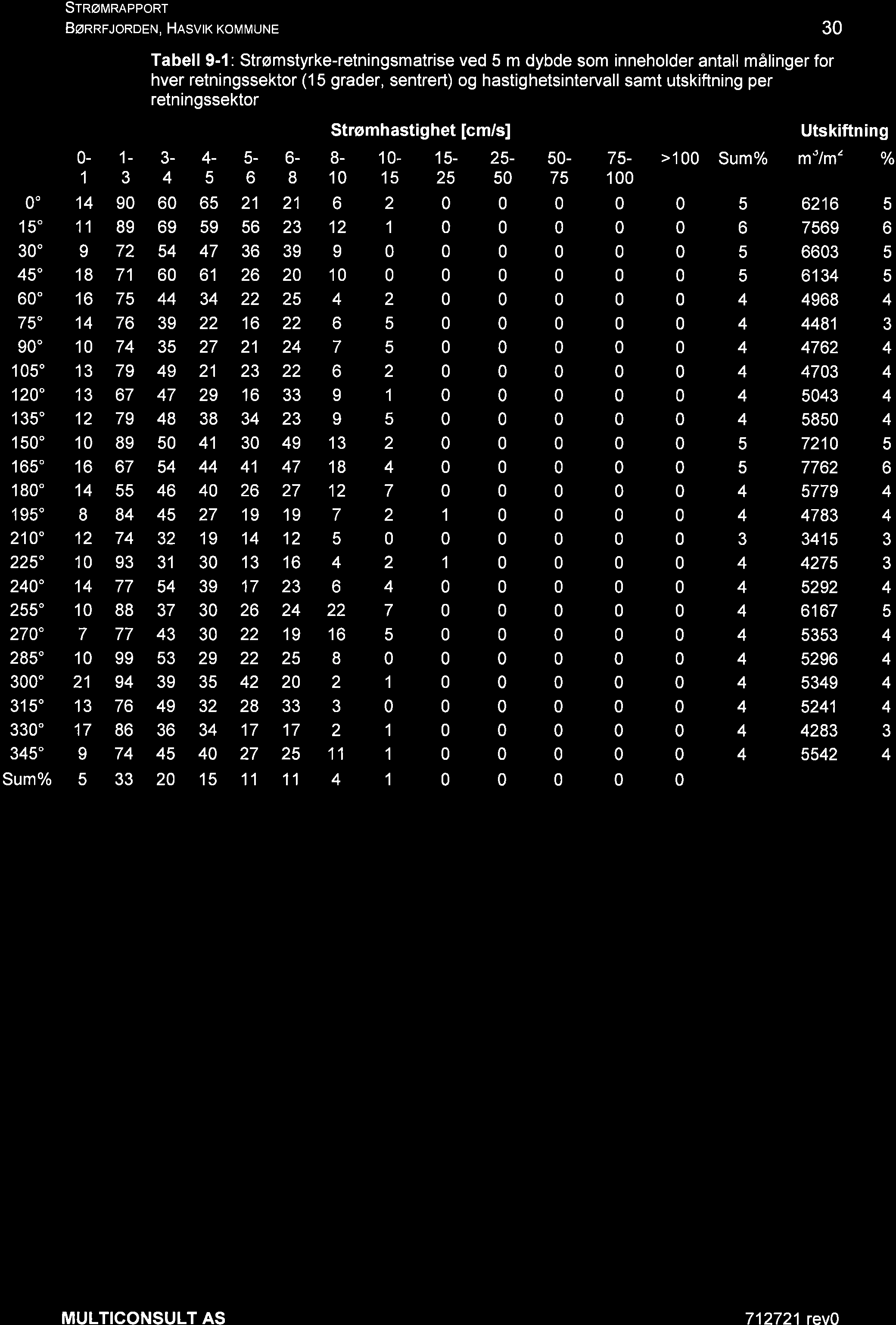 SrRøuRRppoRt BøRRr onoeru, HASVTK KoMMUNE 30 Tabell 9-l: Strømstyrke-retningsmatrise ved 5 m dybde som inneholder antall målinger for hver retningssektor (15 grader, sentrert) og hastighetsintervall