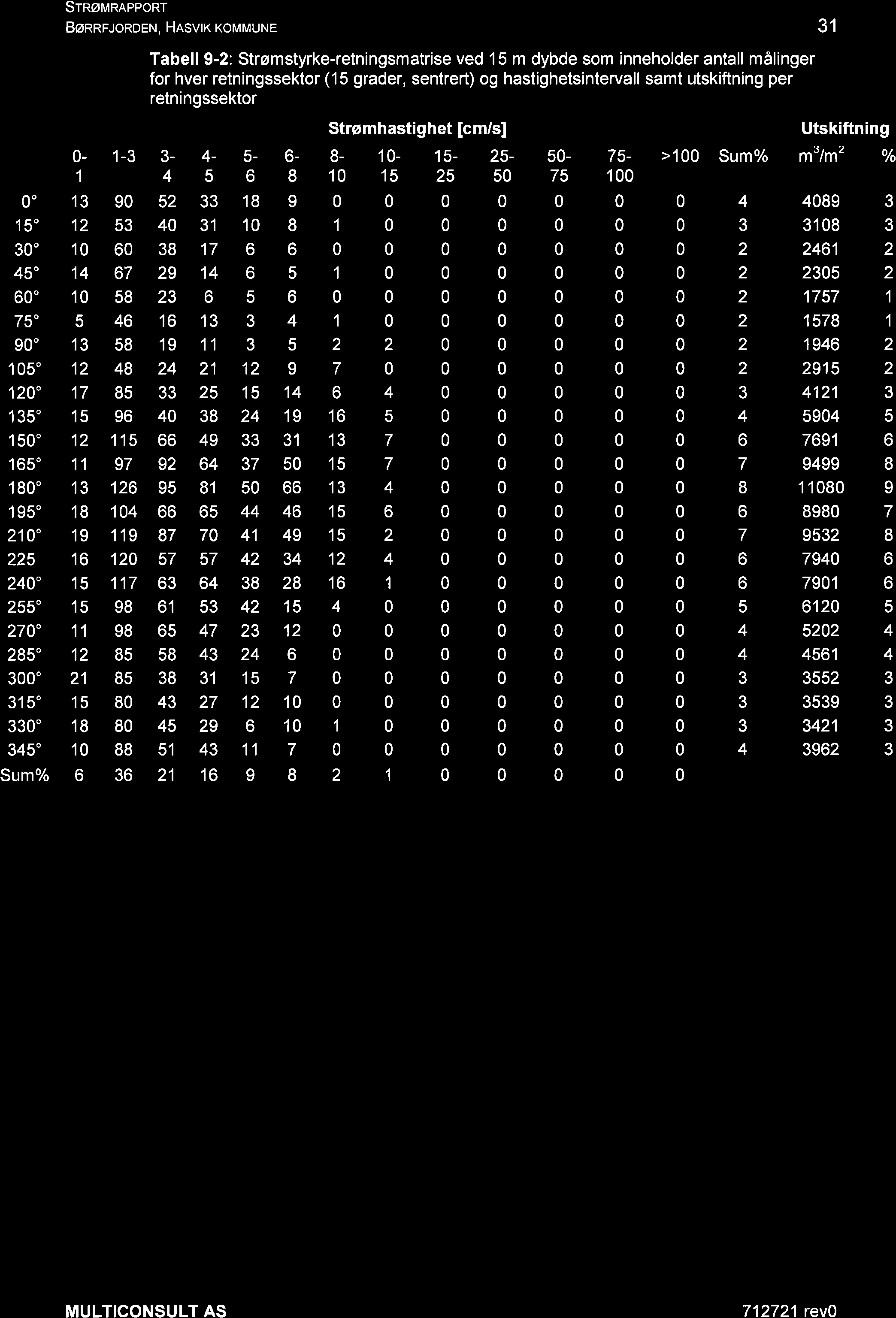 STRøMRAPPoRT BøRRFJoRDEN, HRsvrr KoMMUNE 31 0-1 1-3 3-4 Tabell 9-2: Strømstyrke-retningsmatrise ved 15 m dybde som inneholder antall målinger for hver retningssektor (15 grader, sentrert) og