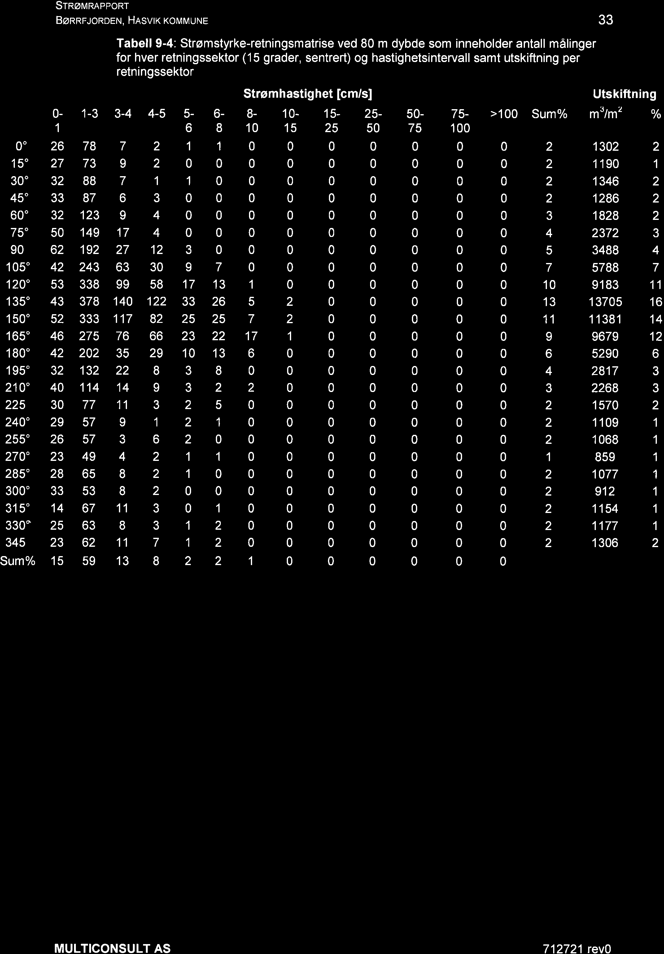 SrRøuneppoRr Bønnr oroeru, HRsvrr xott rn urue 33 0-1 Tabell 9-4: Strømstyrke-retningsmatrise ved 80 m dybde som inneholder antall målinger for hver retningssektor (15 grader, sentrert) og