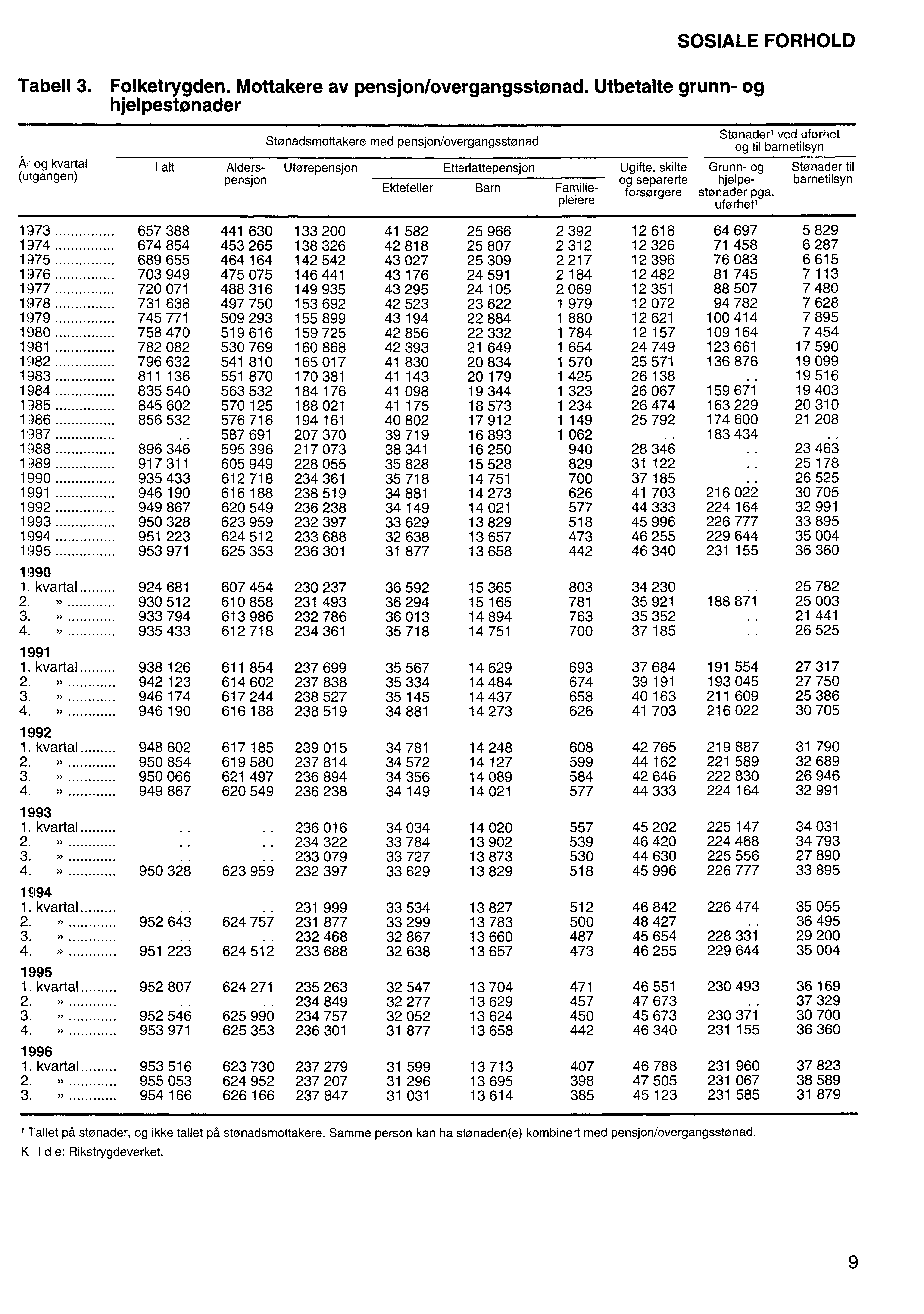 Tabell 3. Folketrygden. Mottakere av pensjon/overgangsstonad.