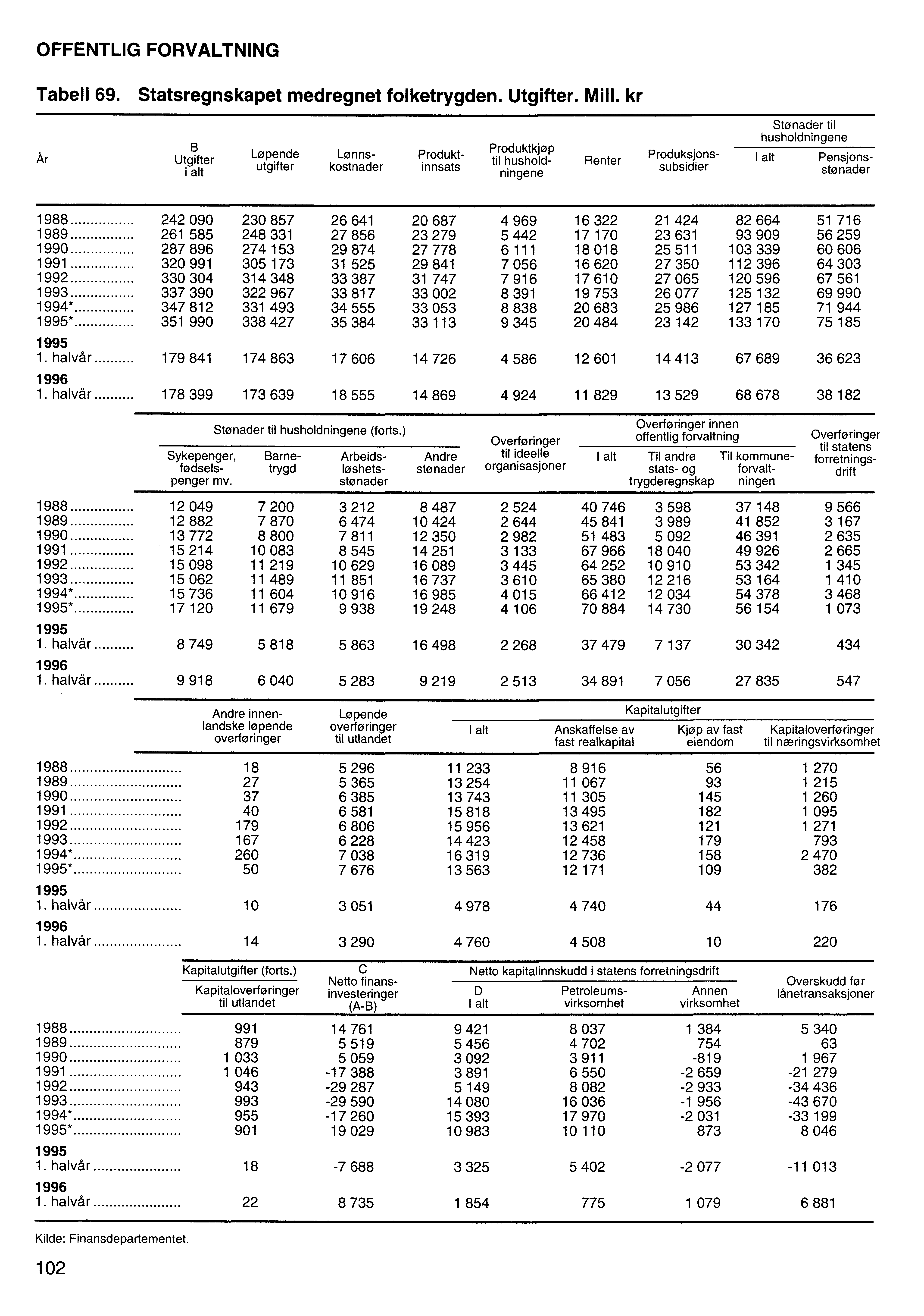 OFFENTLIG FORVALTNING Tabell 69. Statsregnskapet medregnet folketrygden. Utgifter. Mill.