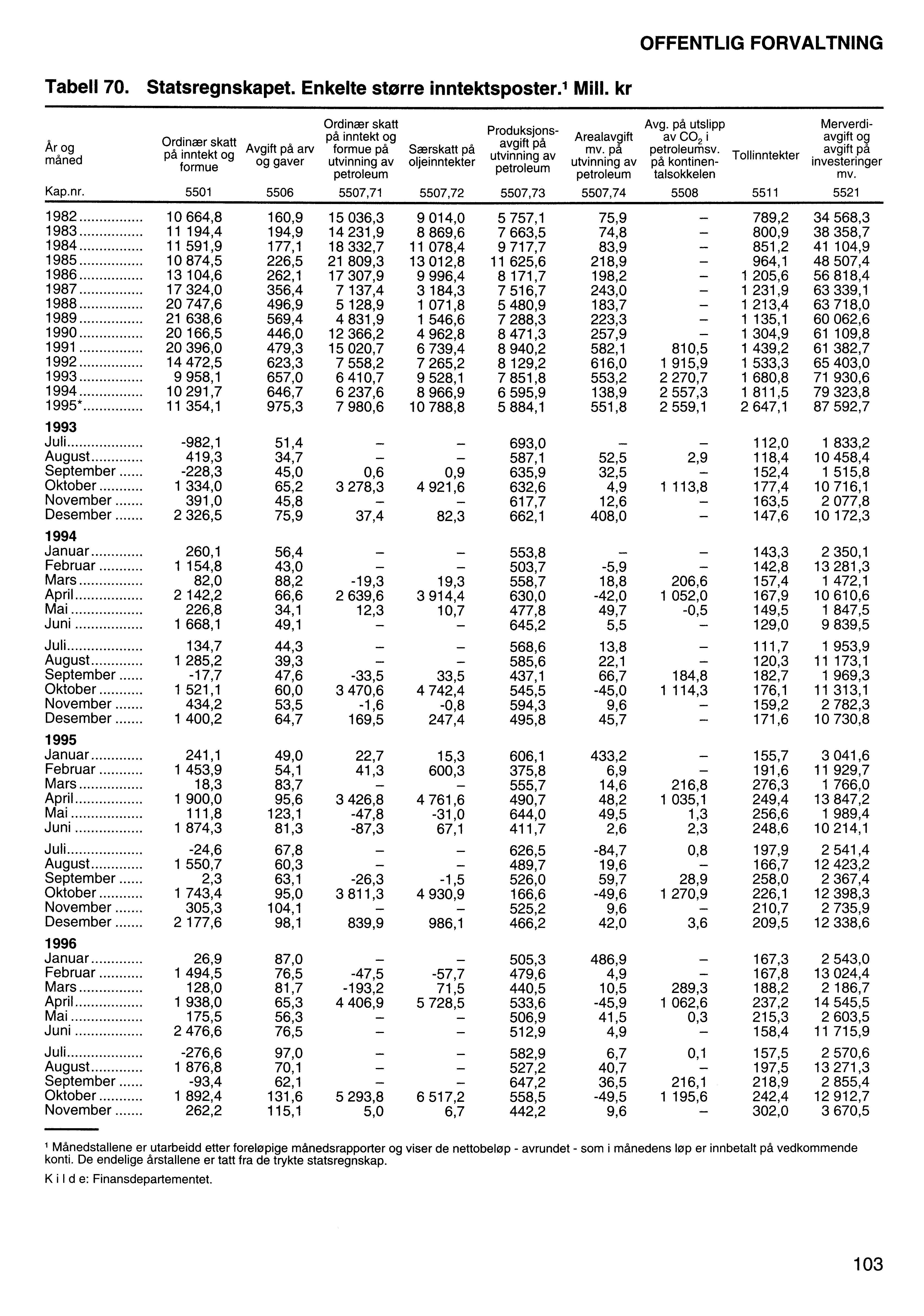 OFFENTLIG FORVALTNING Tabell 70. Statsregnskapet. Enkelte storre inntektsposter., Mill. kr Ar og måned Kap.nr.