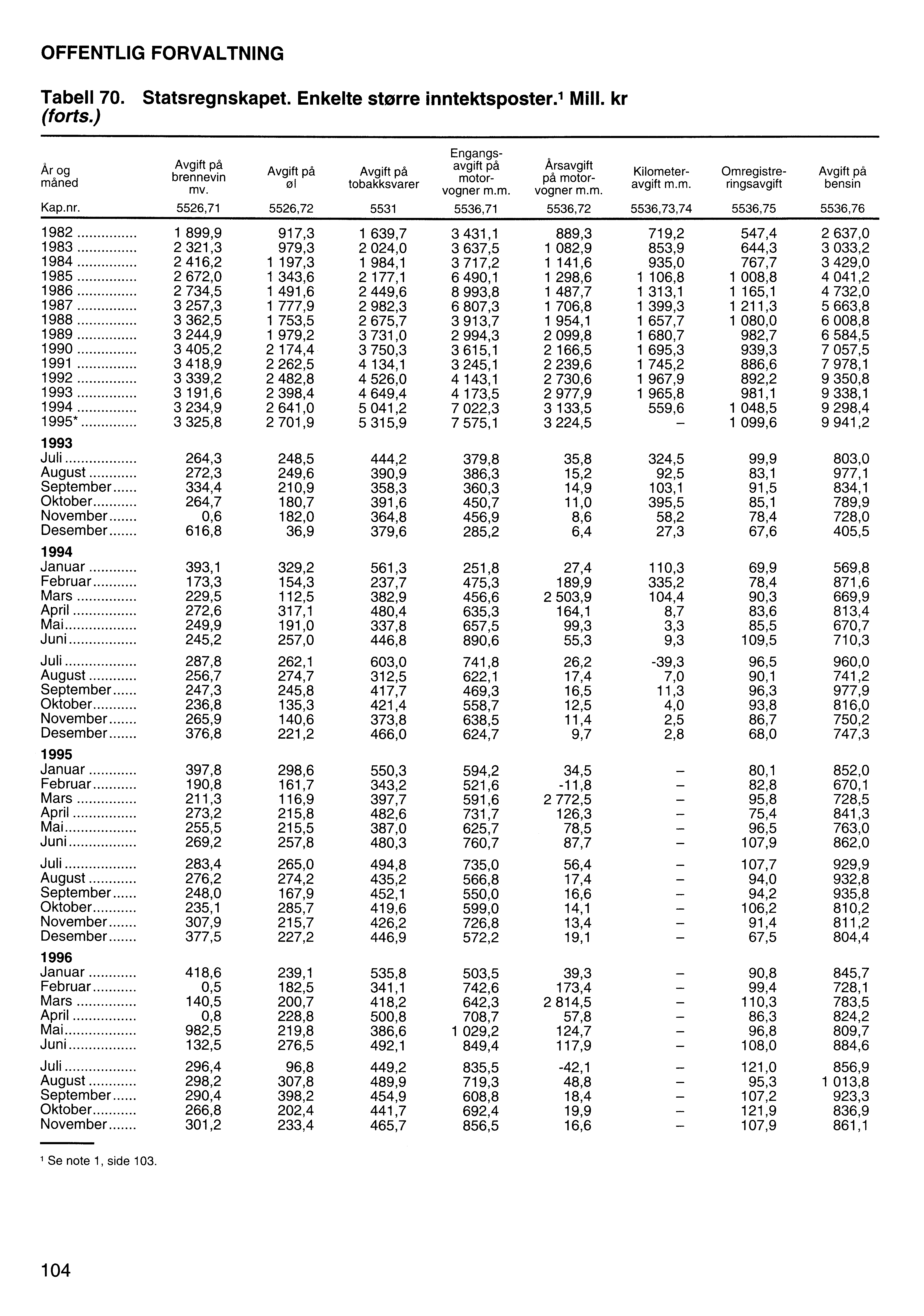 OFFENTLIG FORVALTNING Tabell 70. Statsregnskapet. Enkelte større inntektsposter.' Mill. kr (forts.