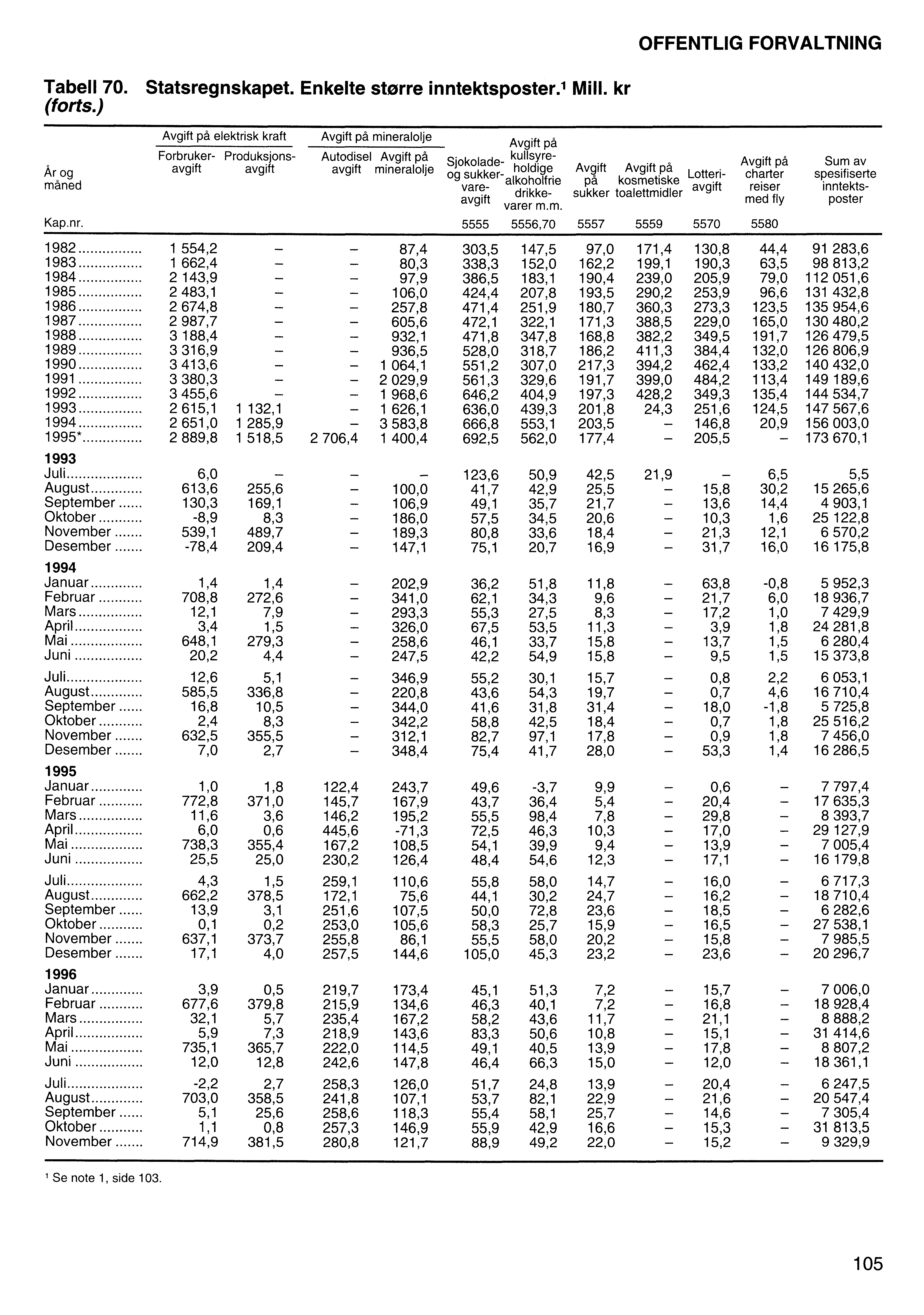 OFFENTLIG FORVALTNING Tabell 70. Statsregnskapet. Enkelte storre inntektsposter. 1 Mill. kr (forts.