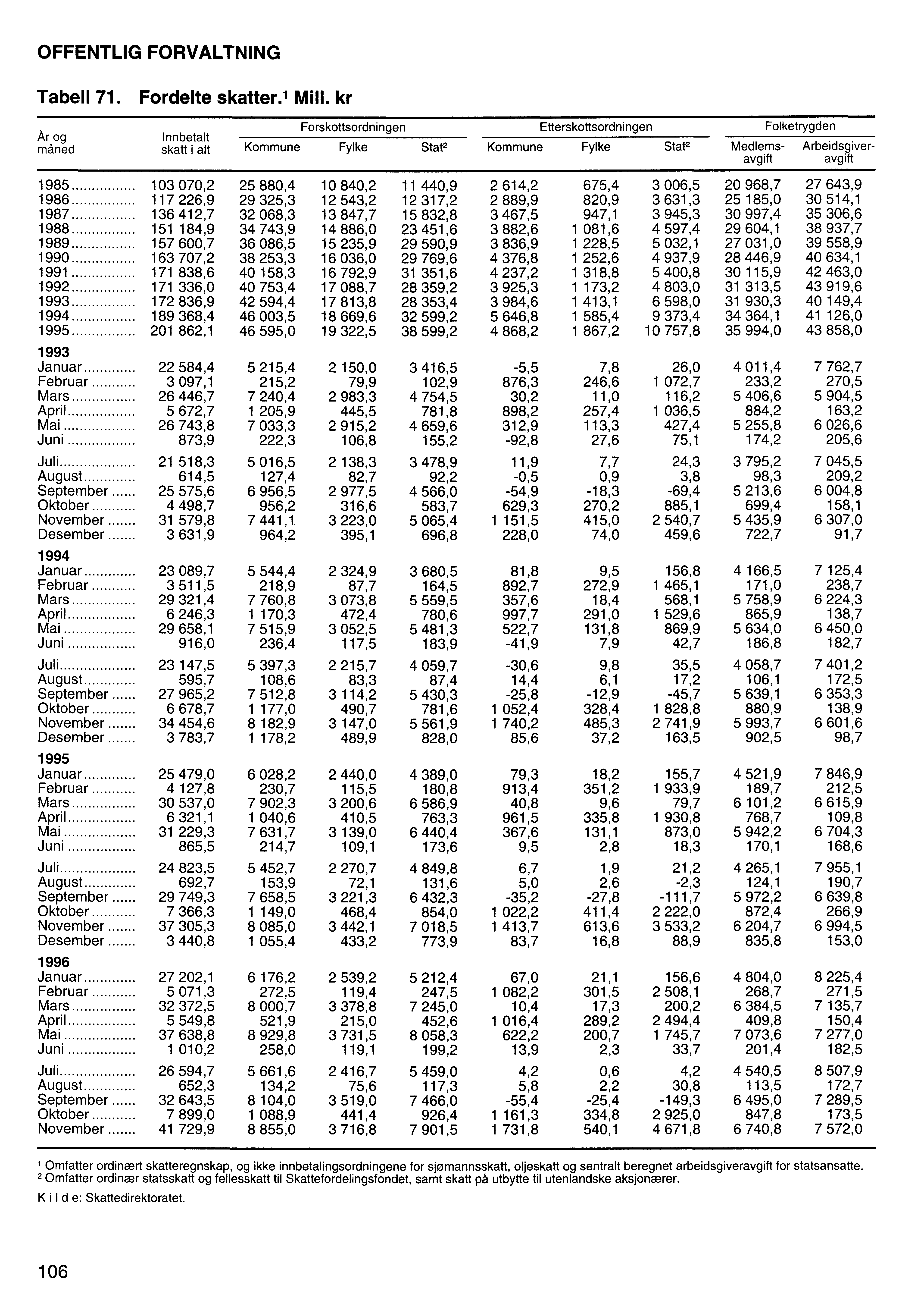 OFFENTLIG FORVALTNING Tabell 71. Fordelte skatter. 1 Mill.