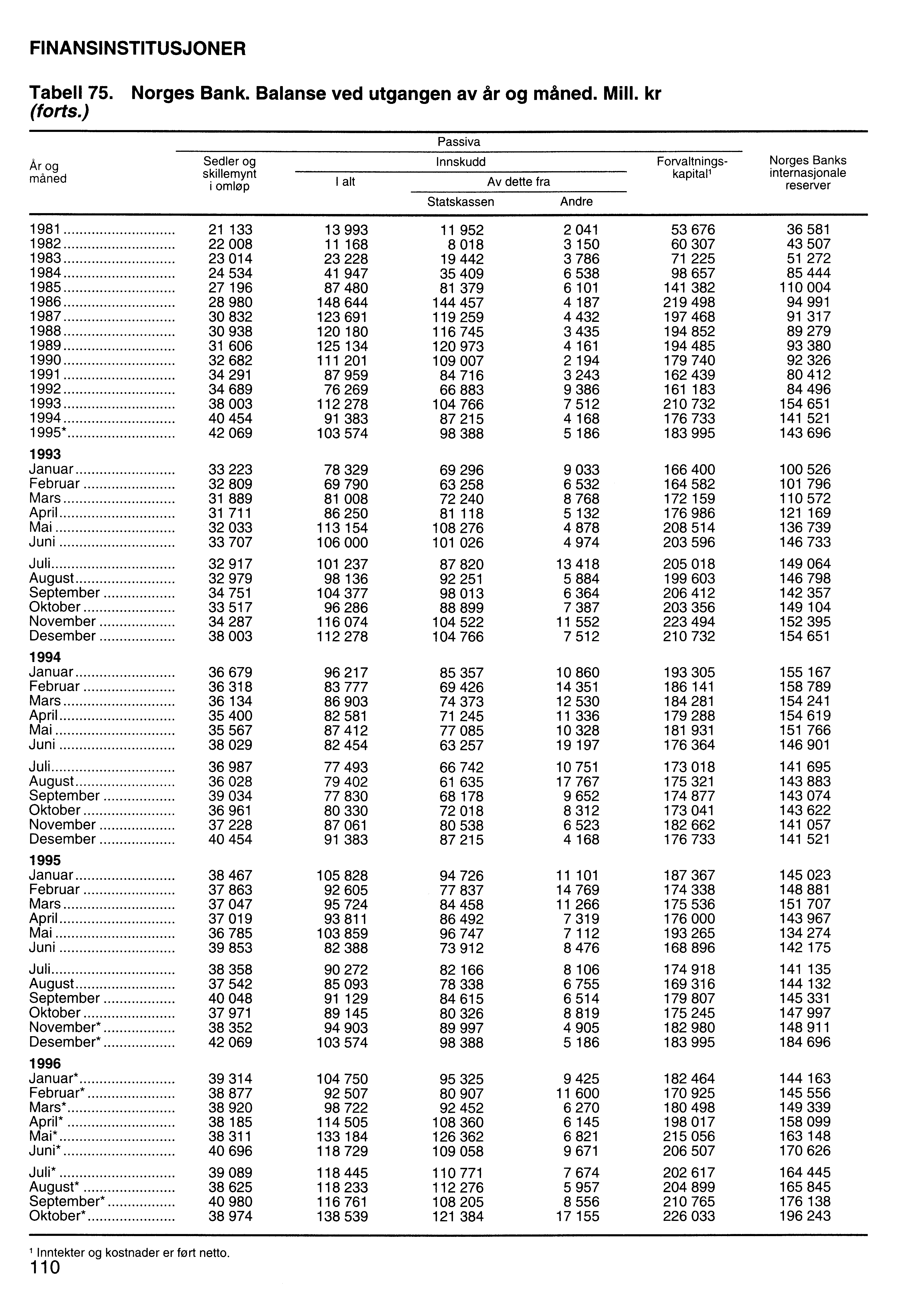 FINANSINSTITUSJONER Tabell 75. Norges Bank. Balanse ved utgangen av år og måned. Mill. kr (forts.