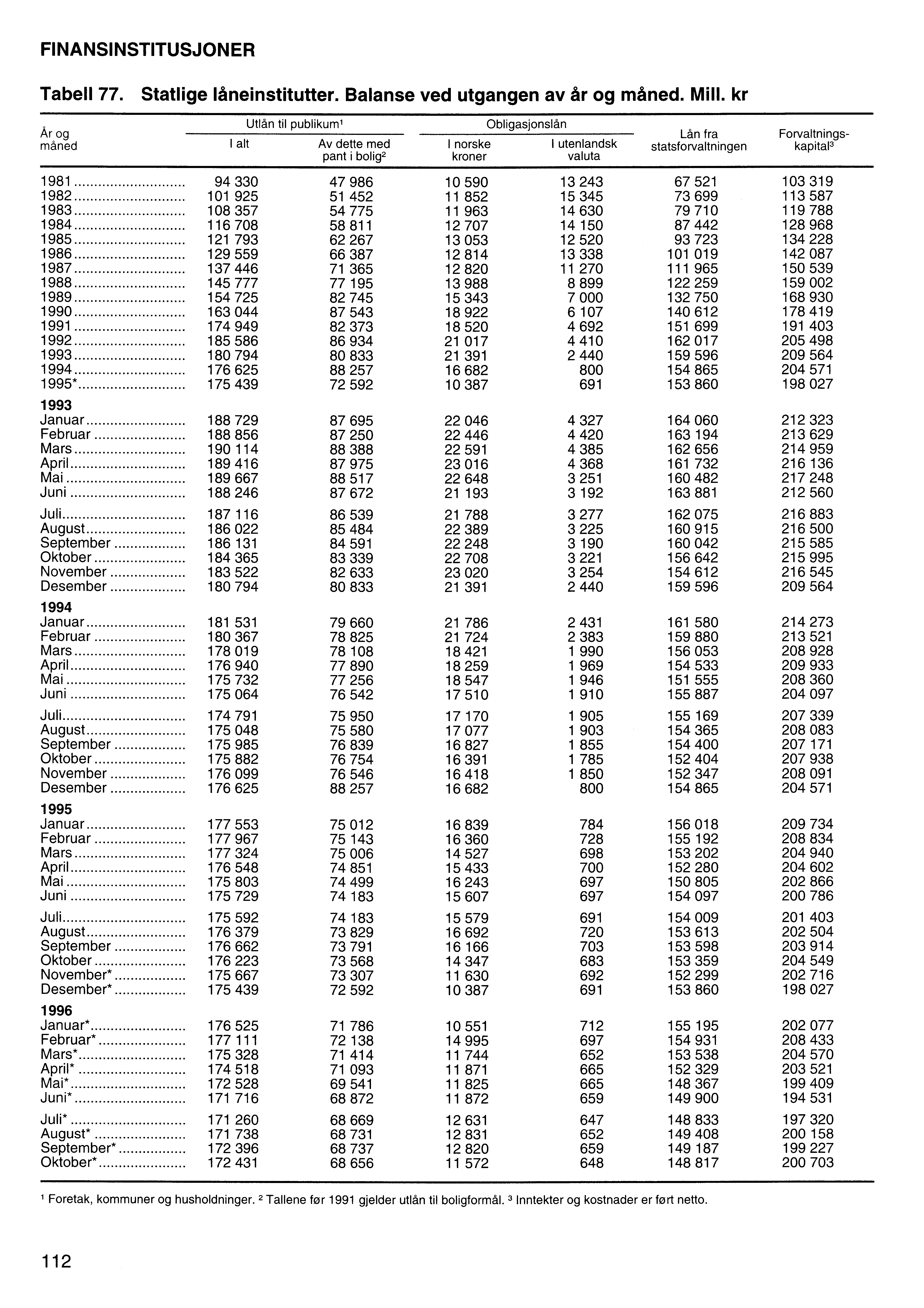 FINANSINSTITUSJONER Tabell 77. Statlige låneinstitutter. Balanse ved utgangen av år og måned. Mill.