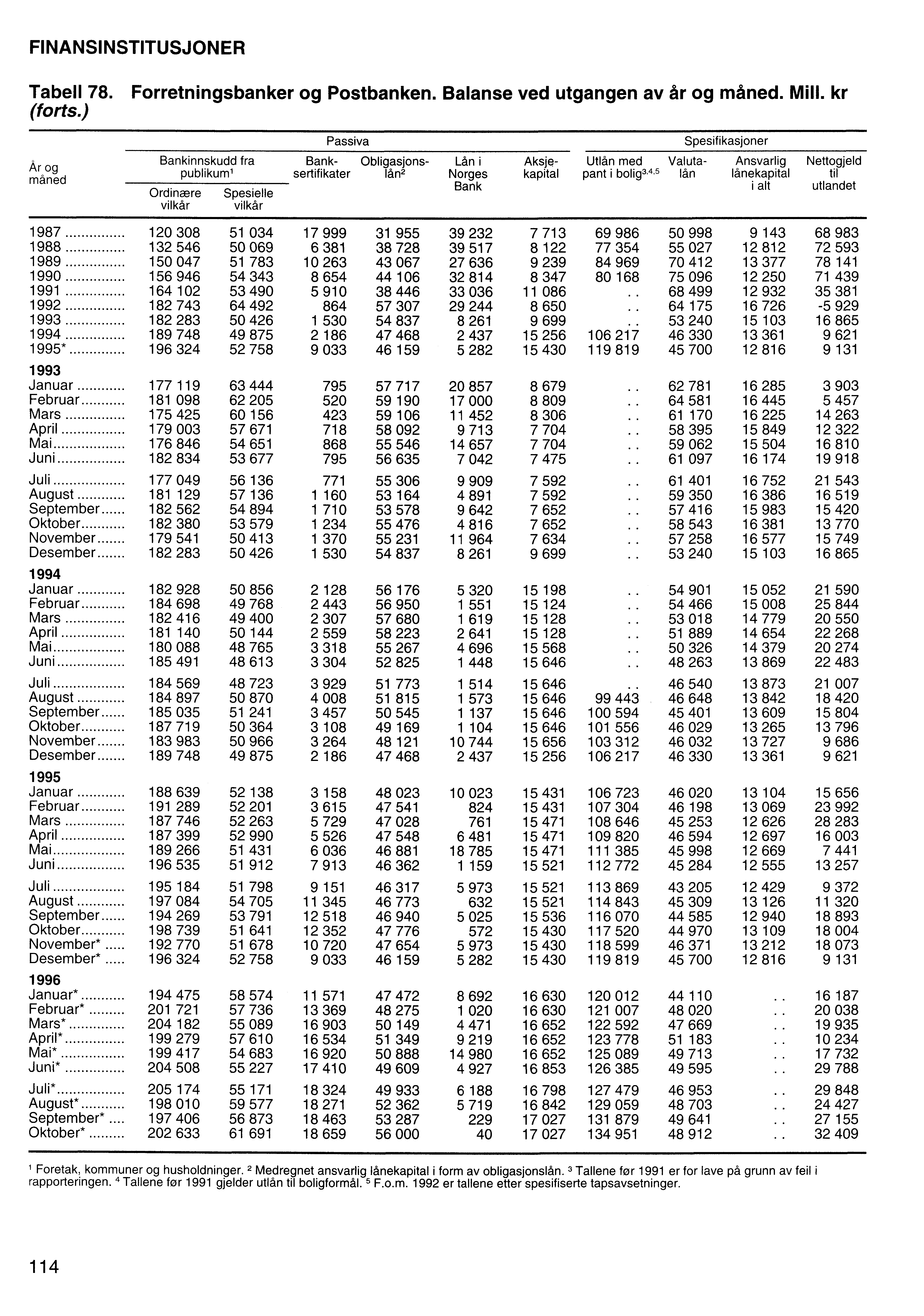 FINANSINSTITUSJONER Tabell 78. Forretningsbanker og Postbanken. Balanse ved utgangen av fir og måned. Mill. kr (forts.