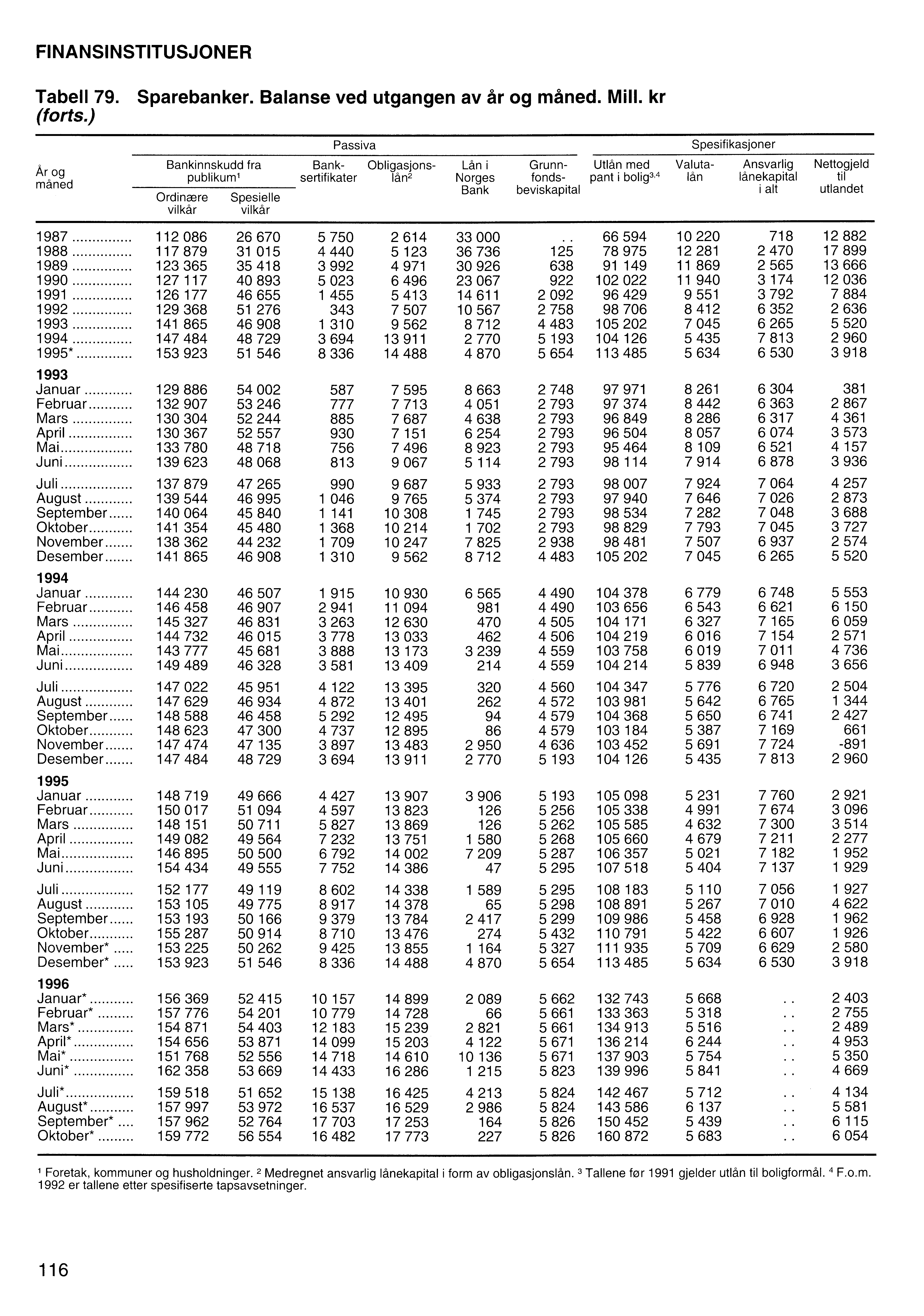 FINANSINSTITUSJONER Tabell 79. Sparebanker. Balanse ved utgangen av år og måned. Mill. kr (forts.