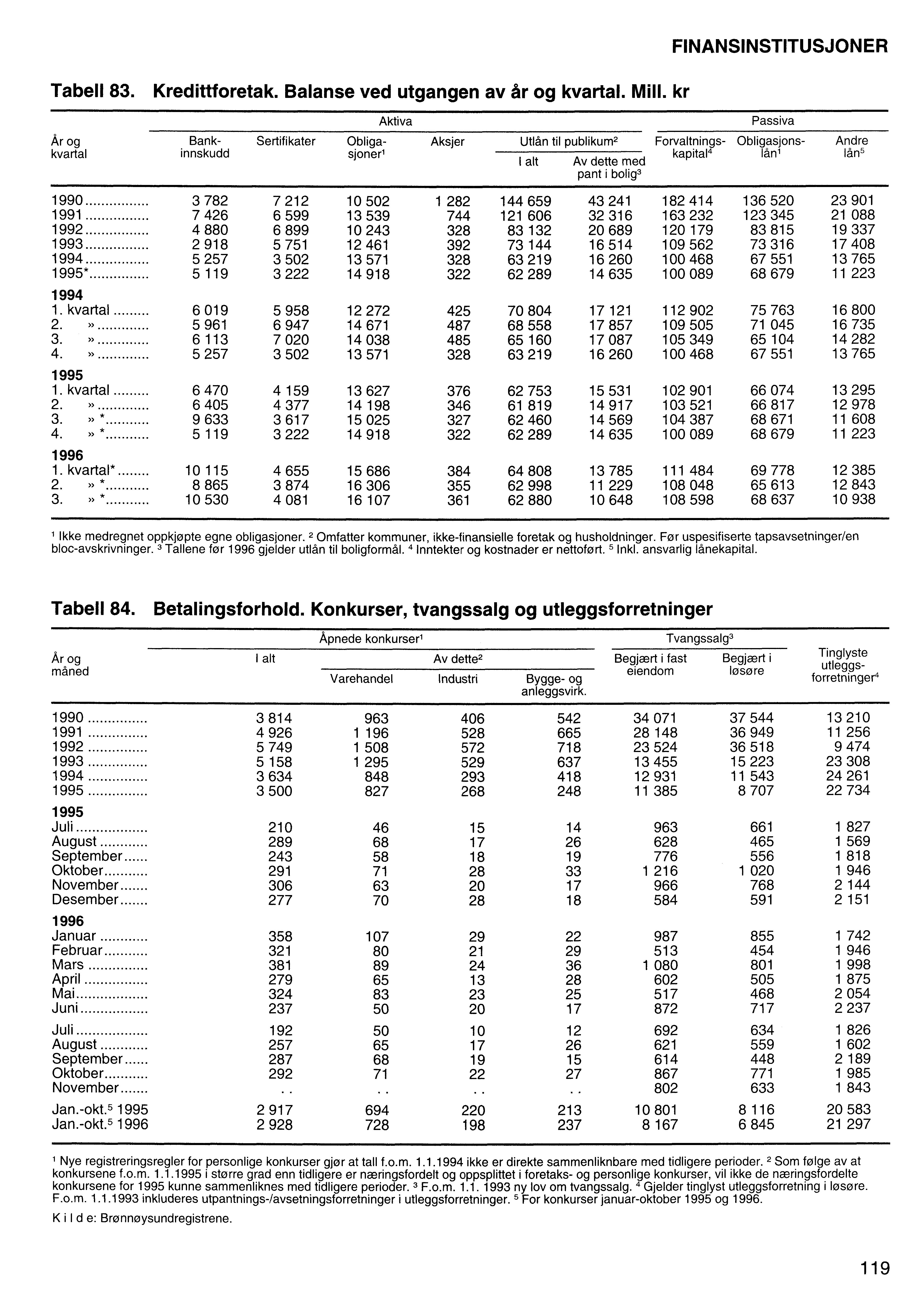 Tabell 83. Kredittforetak. Balanse ved utgangen av år og kvartal. Mill.