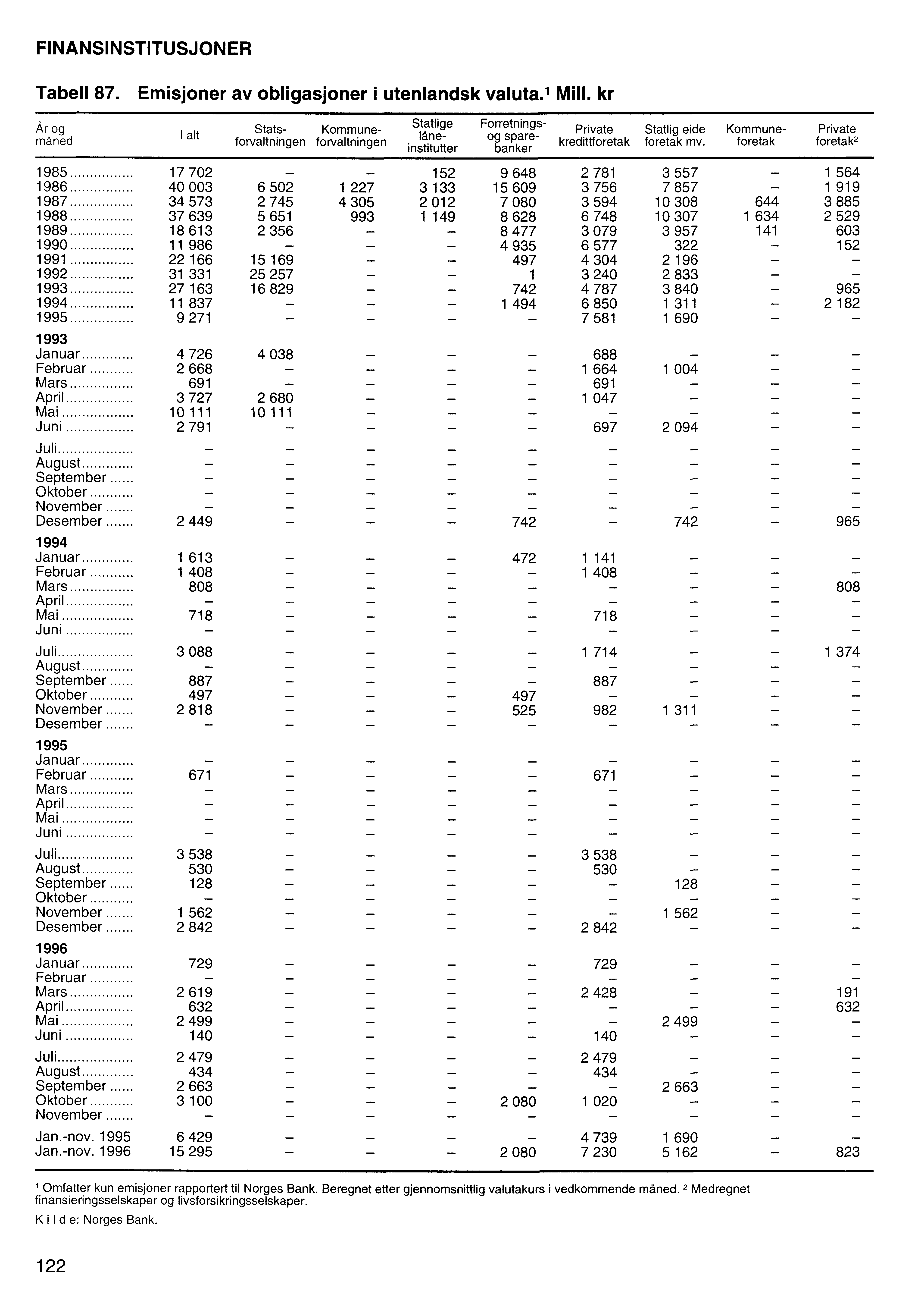 FINANSINSTITUSJONER Tabell 87. Emisjoner av obligasjoner i utenlandsk valuta. 1 Mill.