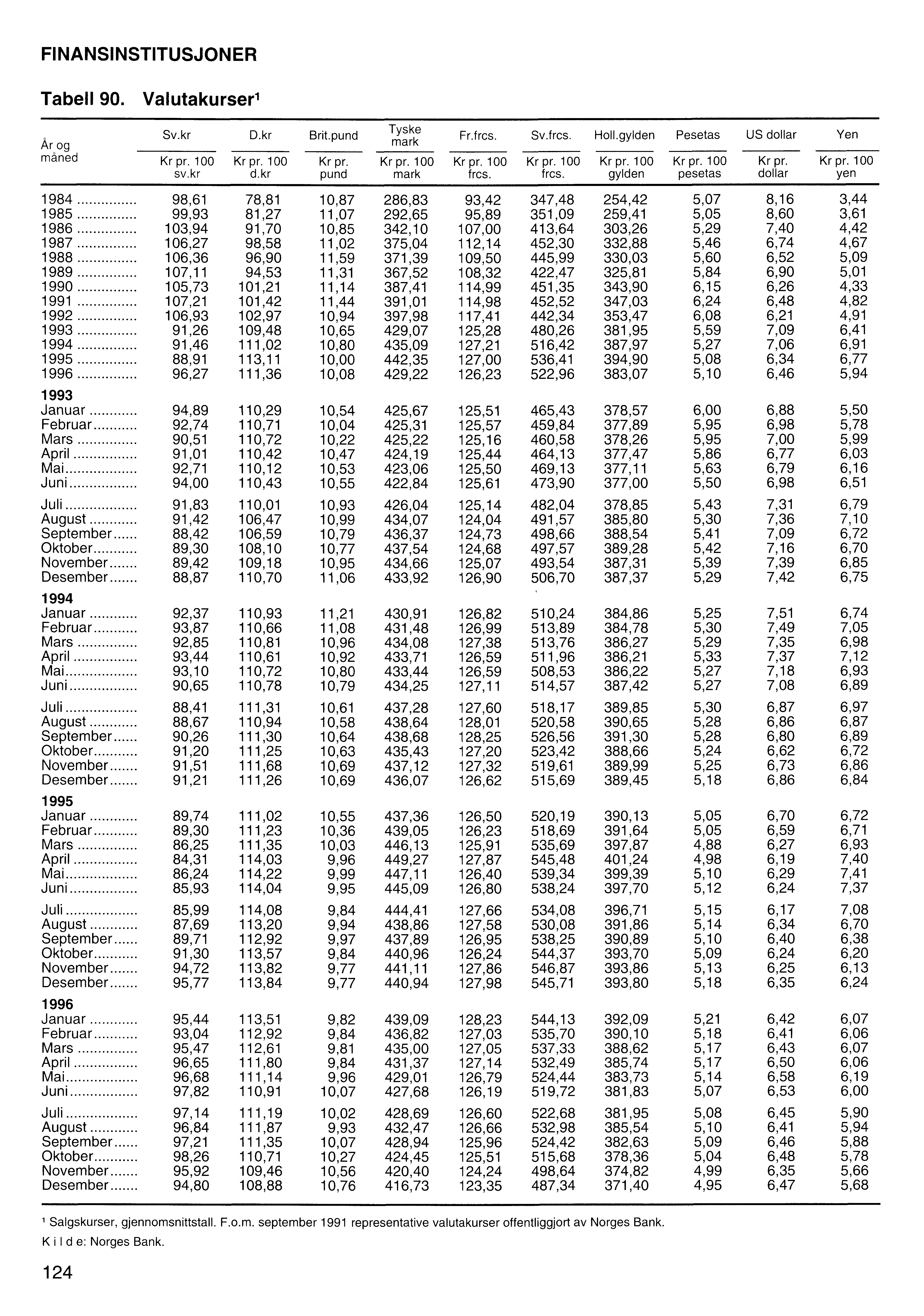 FINANSINSTITUSJONER Tabell 90. Valutakurserl År og måned Sv.kr D.kr Brit.pund Tyske mark Fr.frcs. Sv.frcs. Holl.gylden Pesetas US dollar Yen Kr pr. 100 Kr pr. 100 Kr pr. Kr pr. 100 Kr pr. 100 Kr pr. 100 Kr pr. 100 Kr pr. 100 Kr pr. Kr pr. 100 sv.