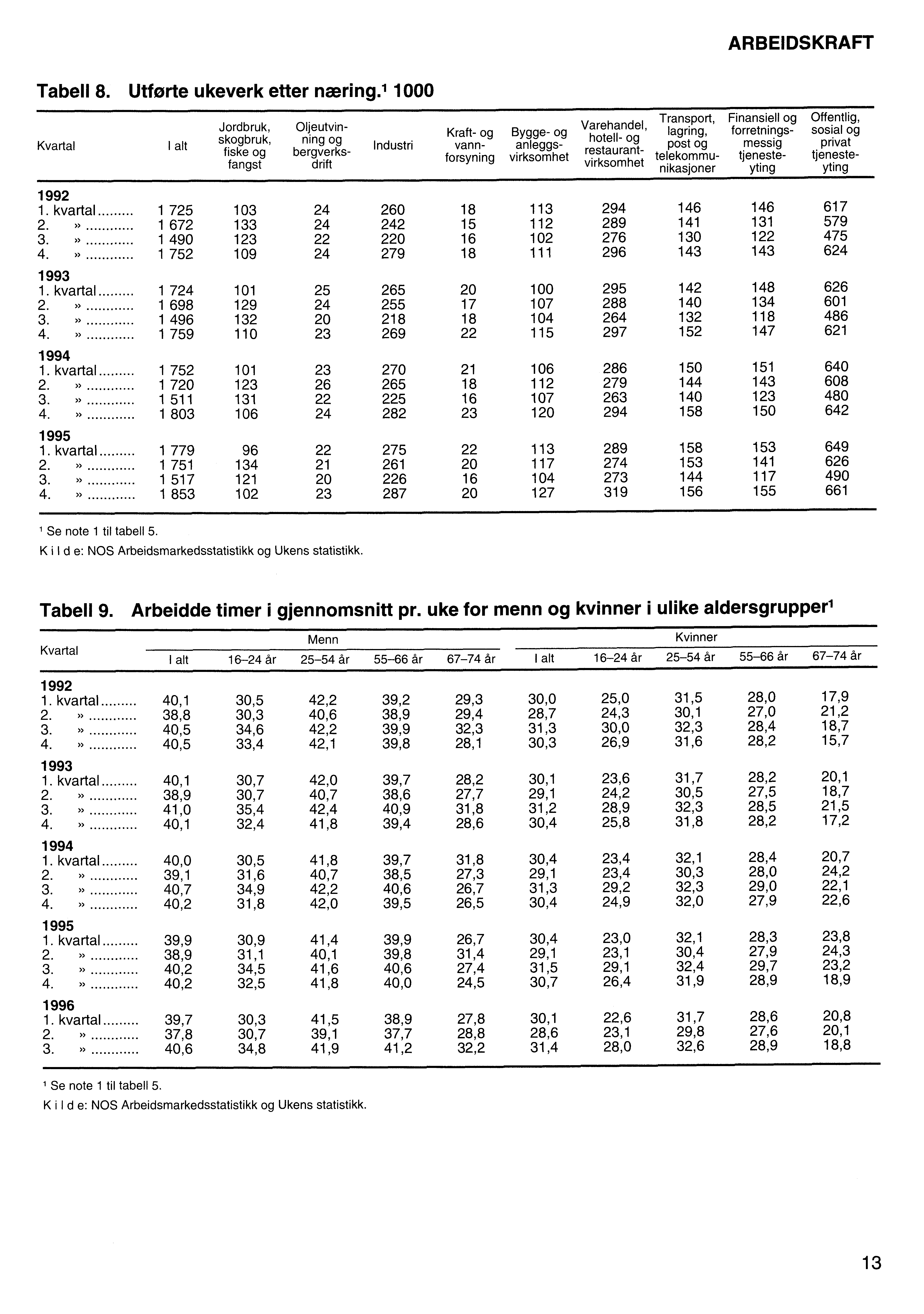 ARBEIDSKRAFT Tabell 8. Utførte ukeverk etter næring.