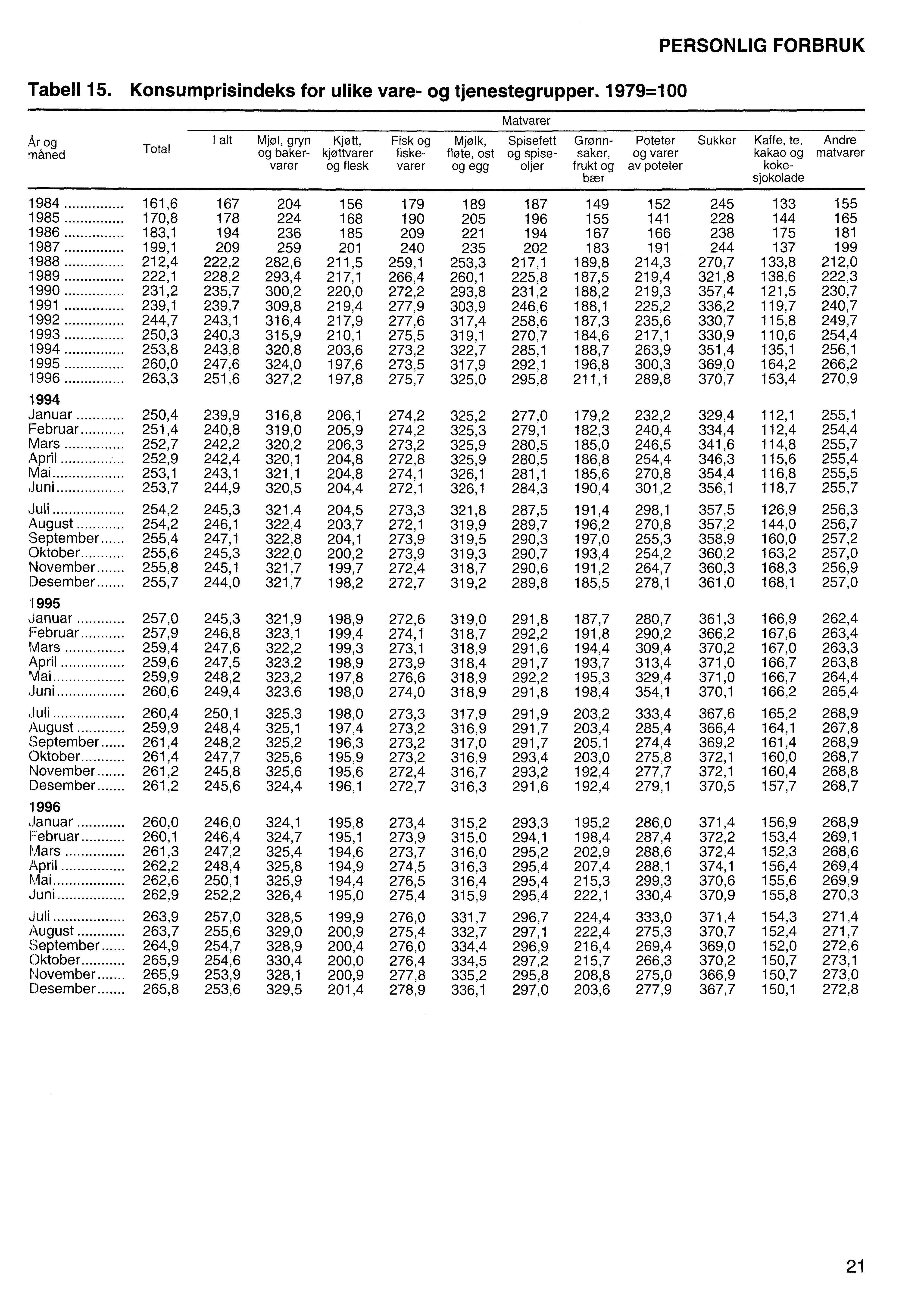 Tabell 15. Konsumprisindeks for ulike vare- og tjenestegrupper.