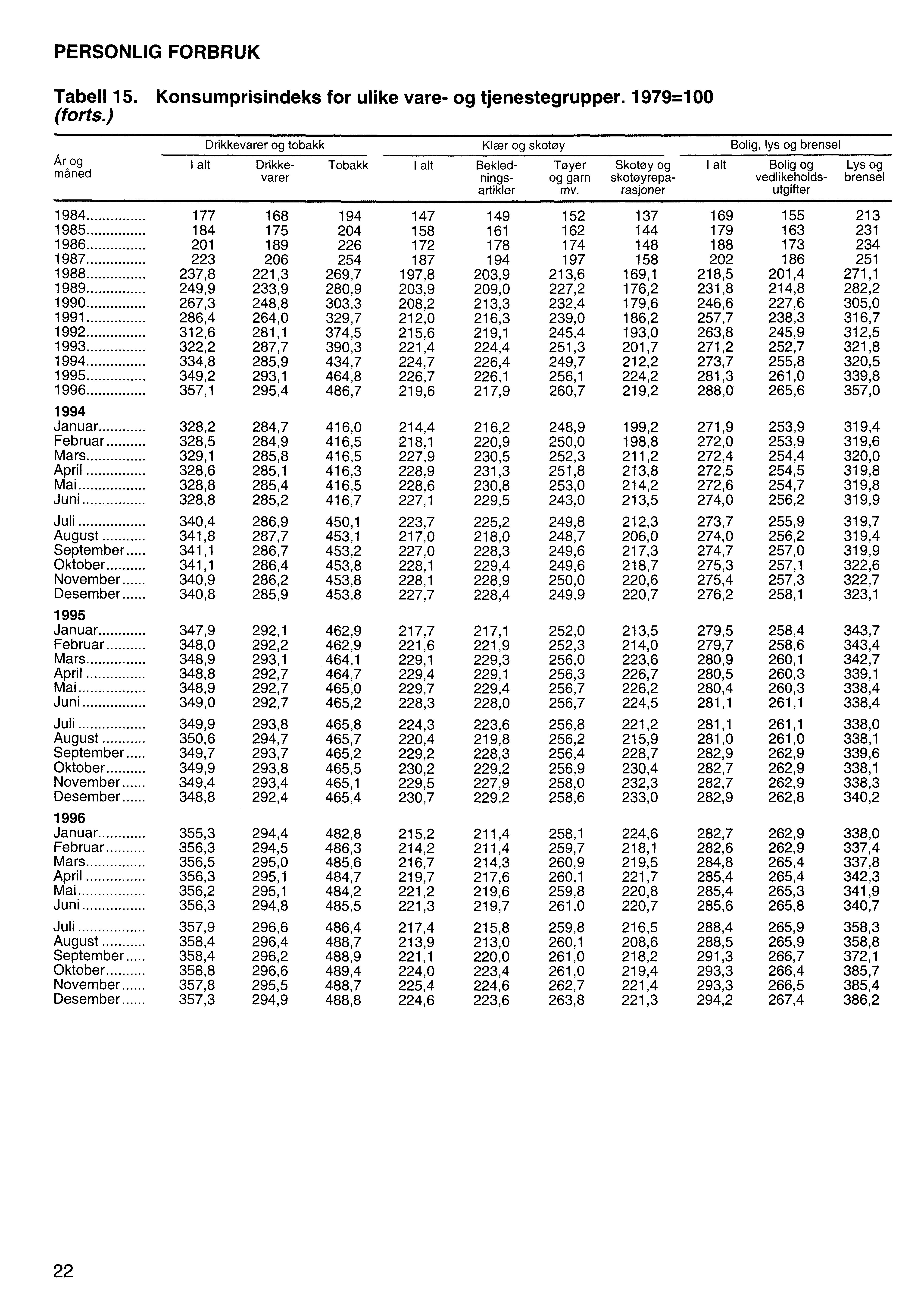 PERSONLIG FORBRUK Tabell 15. Konsumprisindeks for ulike vare- og tjenestegrupper. 1979=100 (forts.