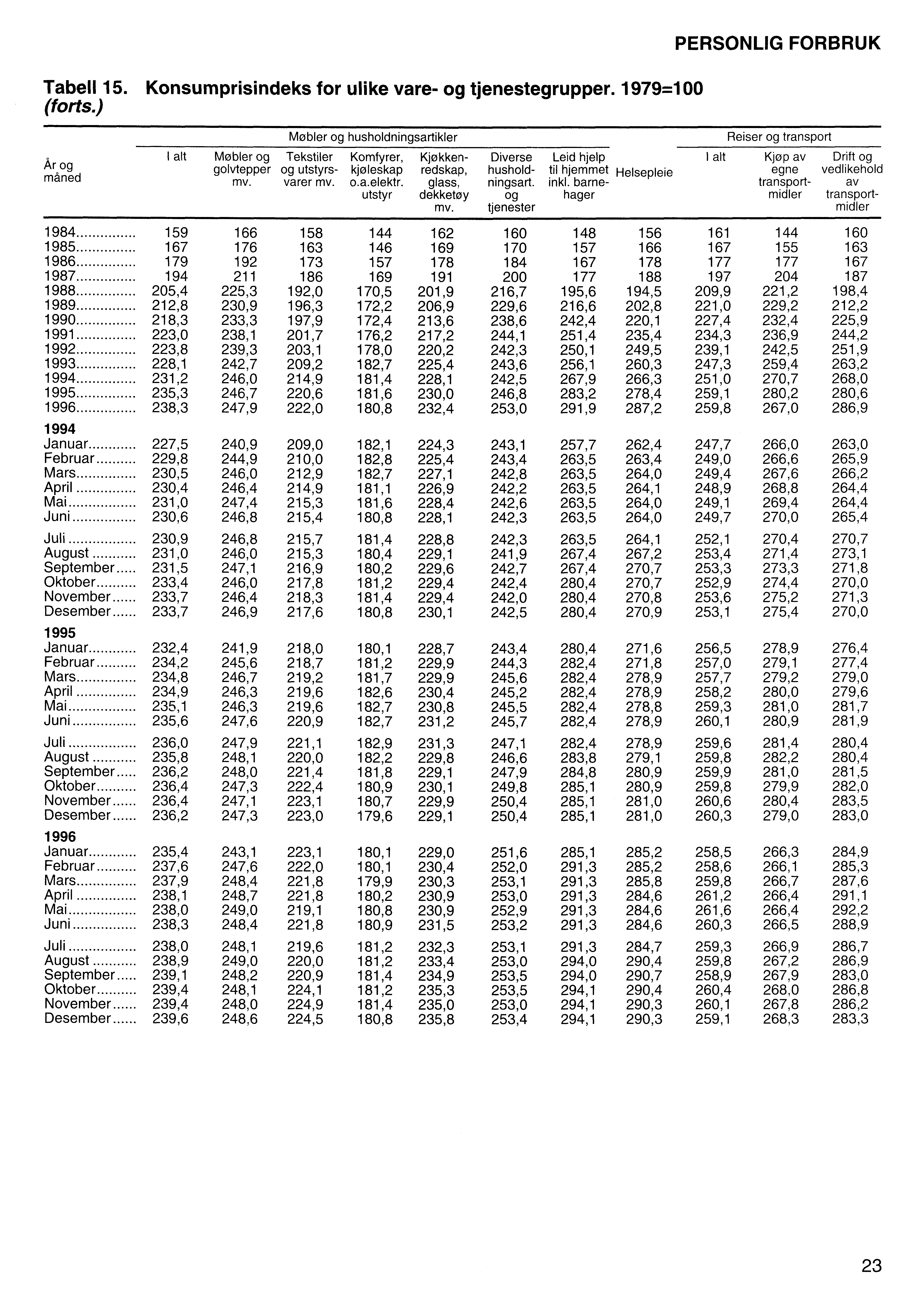 Tabell 15. Konsumprisindeks for ulike vare- og tjenestegrupper. 1979=100 (forts.