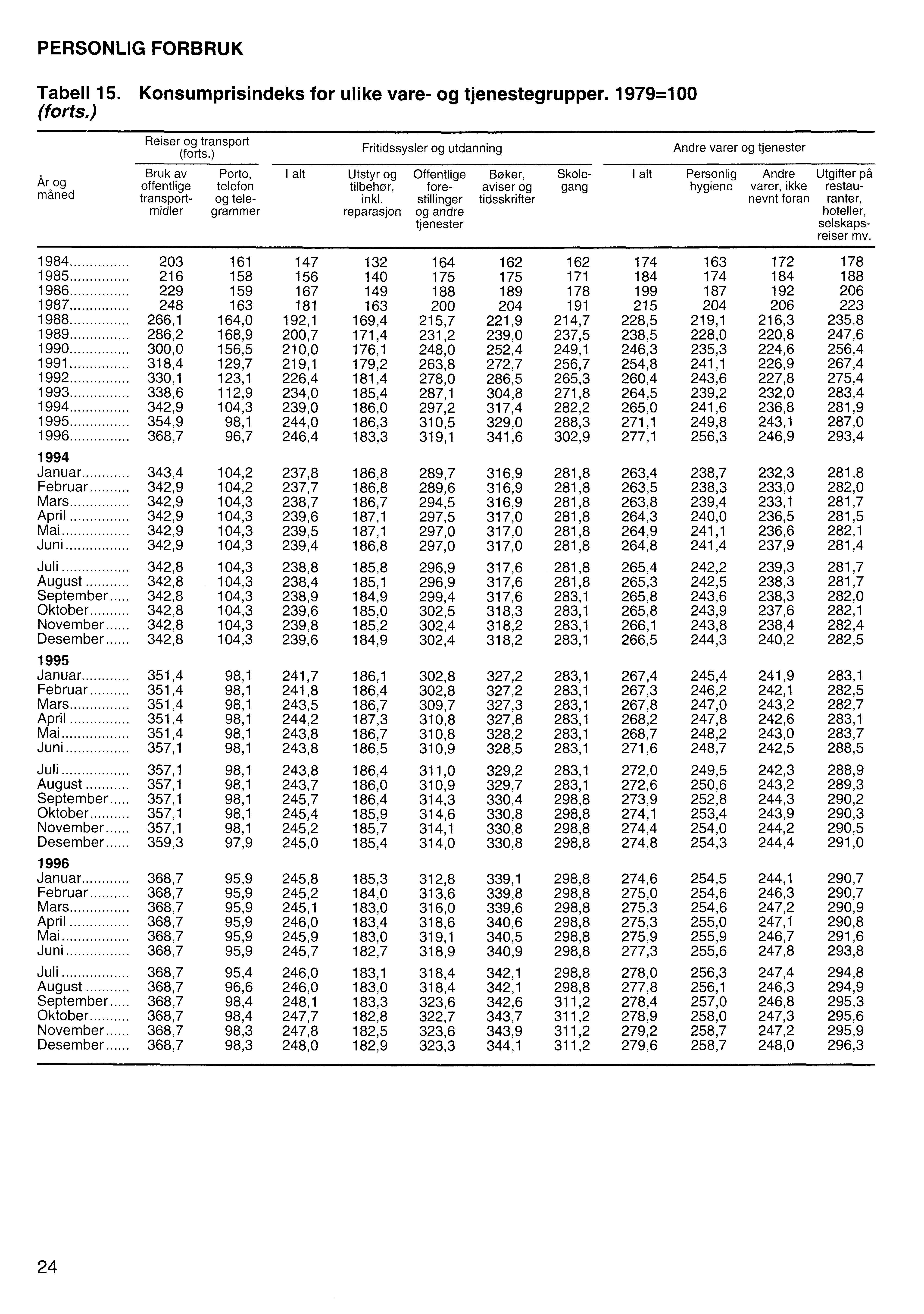 PERSONLIG FORBRUK Tabell 15. Konsumprisindeks for ulike vare- og tjenestegrupper. 1979=100 (forts.) År og måned Reiser og transport (forts.