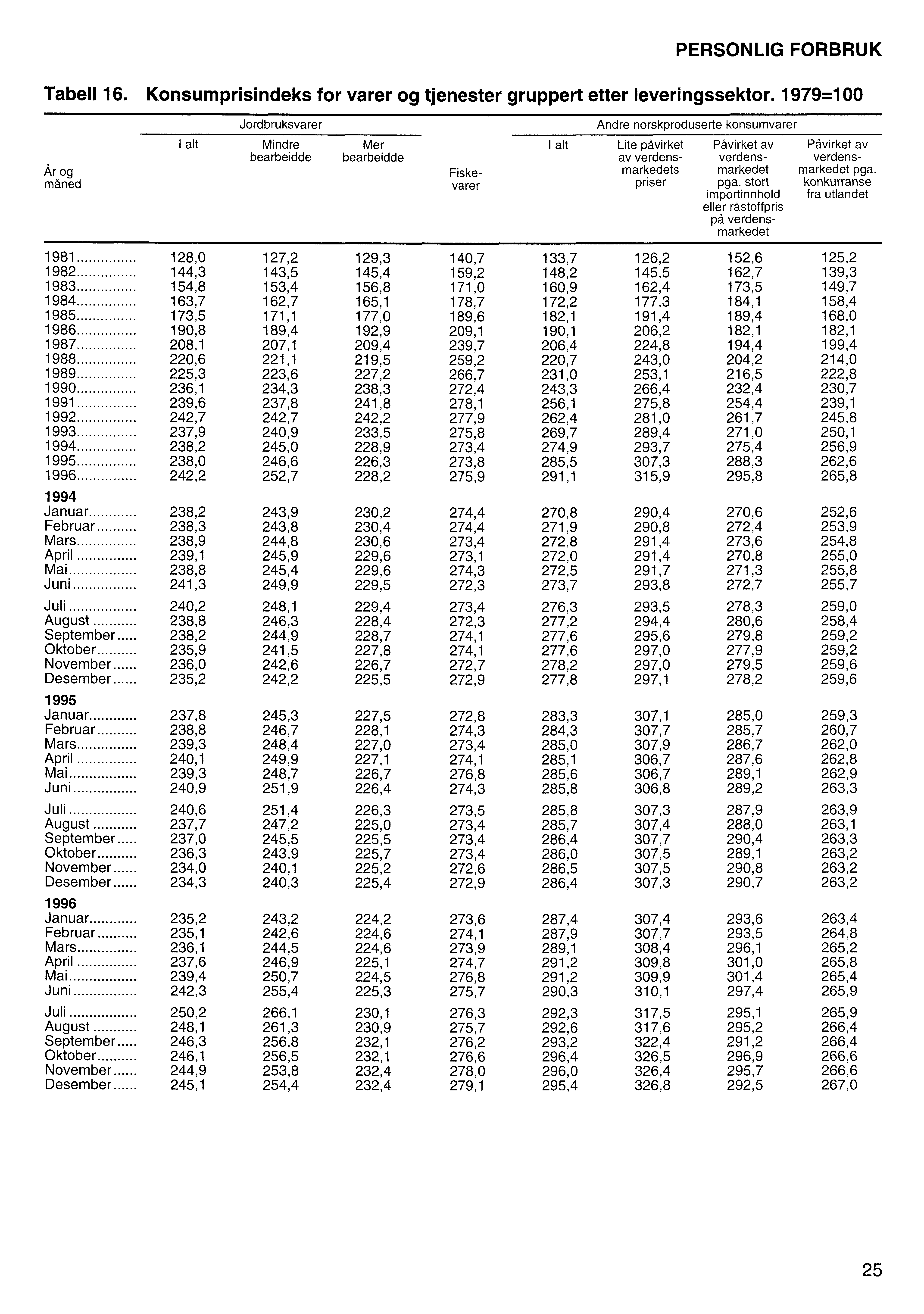 PERSONLIG FORBRUK Tabell 16. Konsumprisindeks for varer og tjenester gruppert etter leveringssektor.