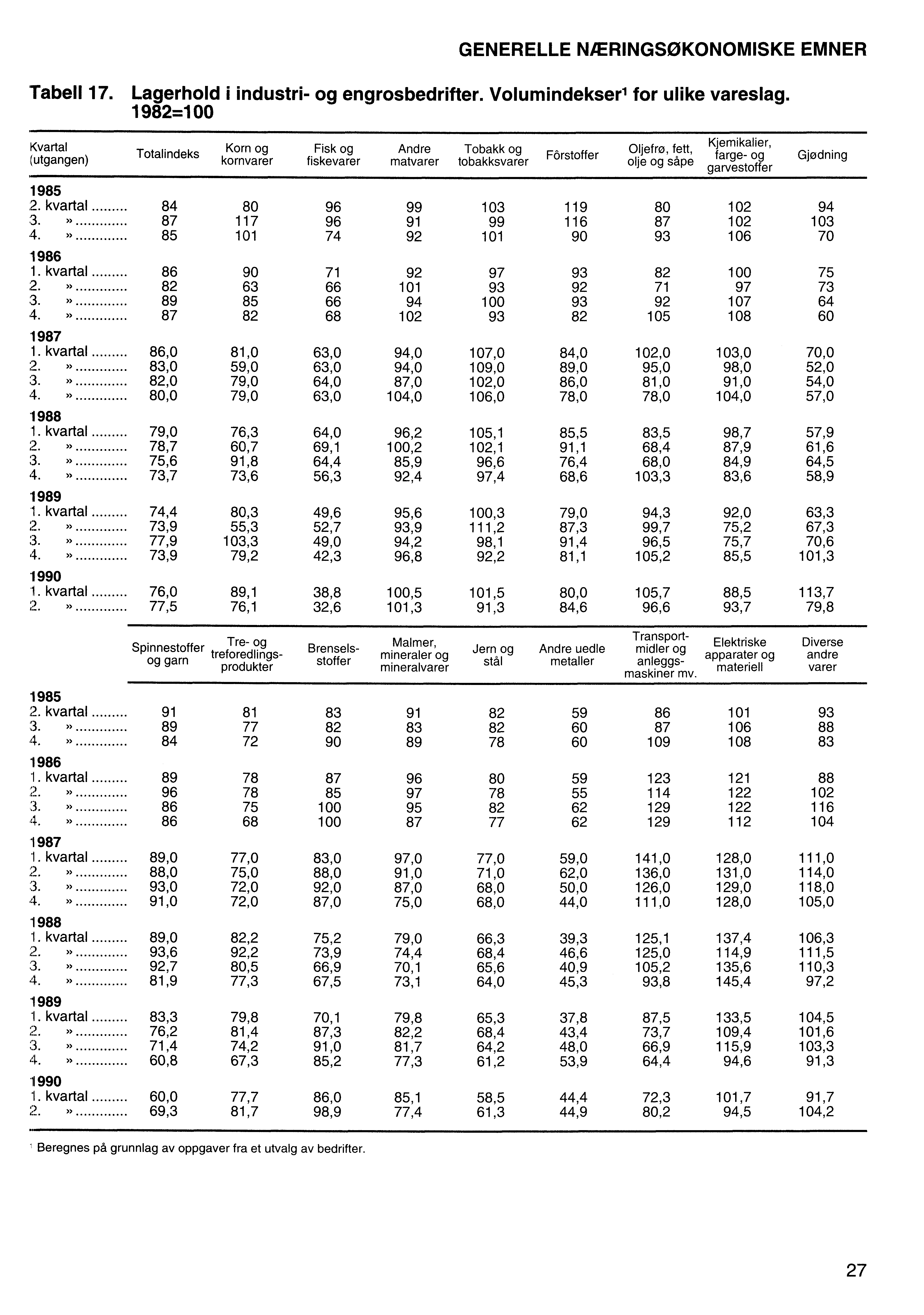 GENERELLE NÆRINGSØKONOMISKE EMNER Tabell 17. Lagerhold i industri- og engrosbedrifter. Volumindekserl for ulike vareslag.