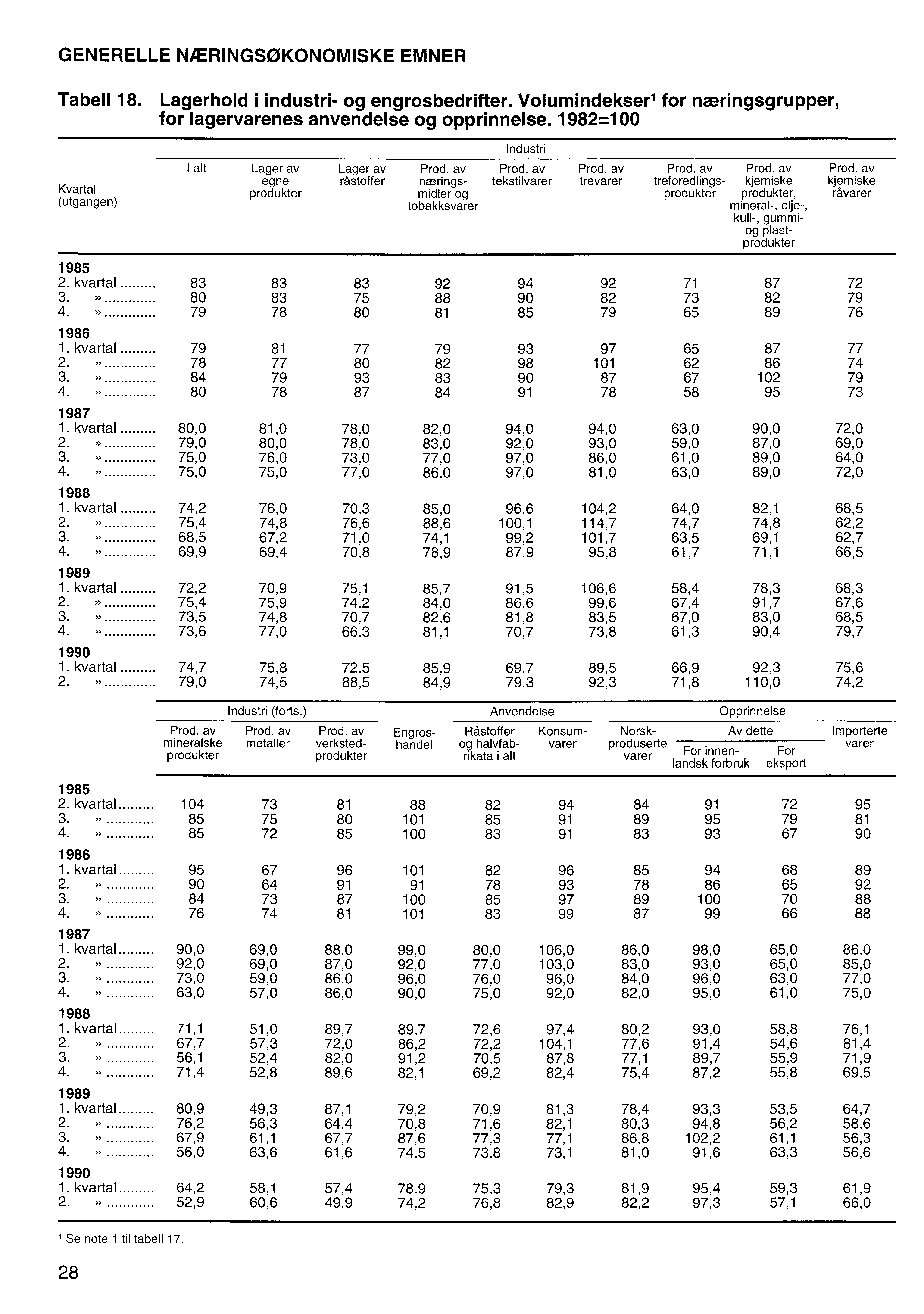 GENERELLE NÆRINGSØKONOMISKE EMNER Tabell 18. Lagerhold i industri- og engrosbedrifter. Volumindekserl for næringsgrupper, for lagervarenes anvendelse og opprinnelse.