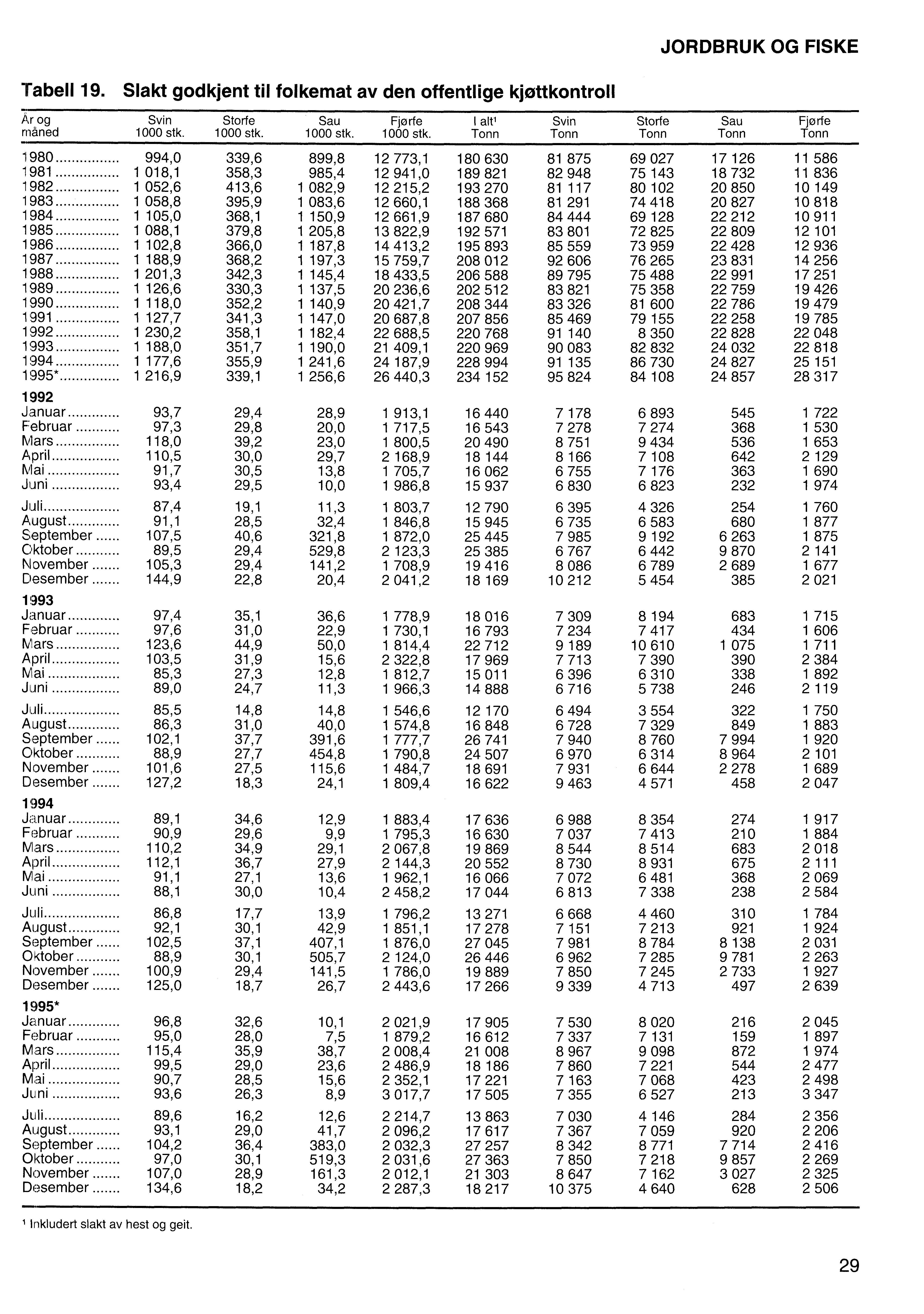 JORDBRUK OG FISKE Tabell 19. Slakt godkjent til folkemat av den offentlige kjøttkontroll Ar og måned Svin 1000 stk. Storfe 1000 stk. Sau 1000 stk. Fjorfe 1000 stk.