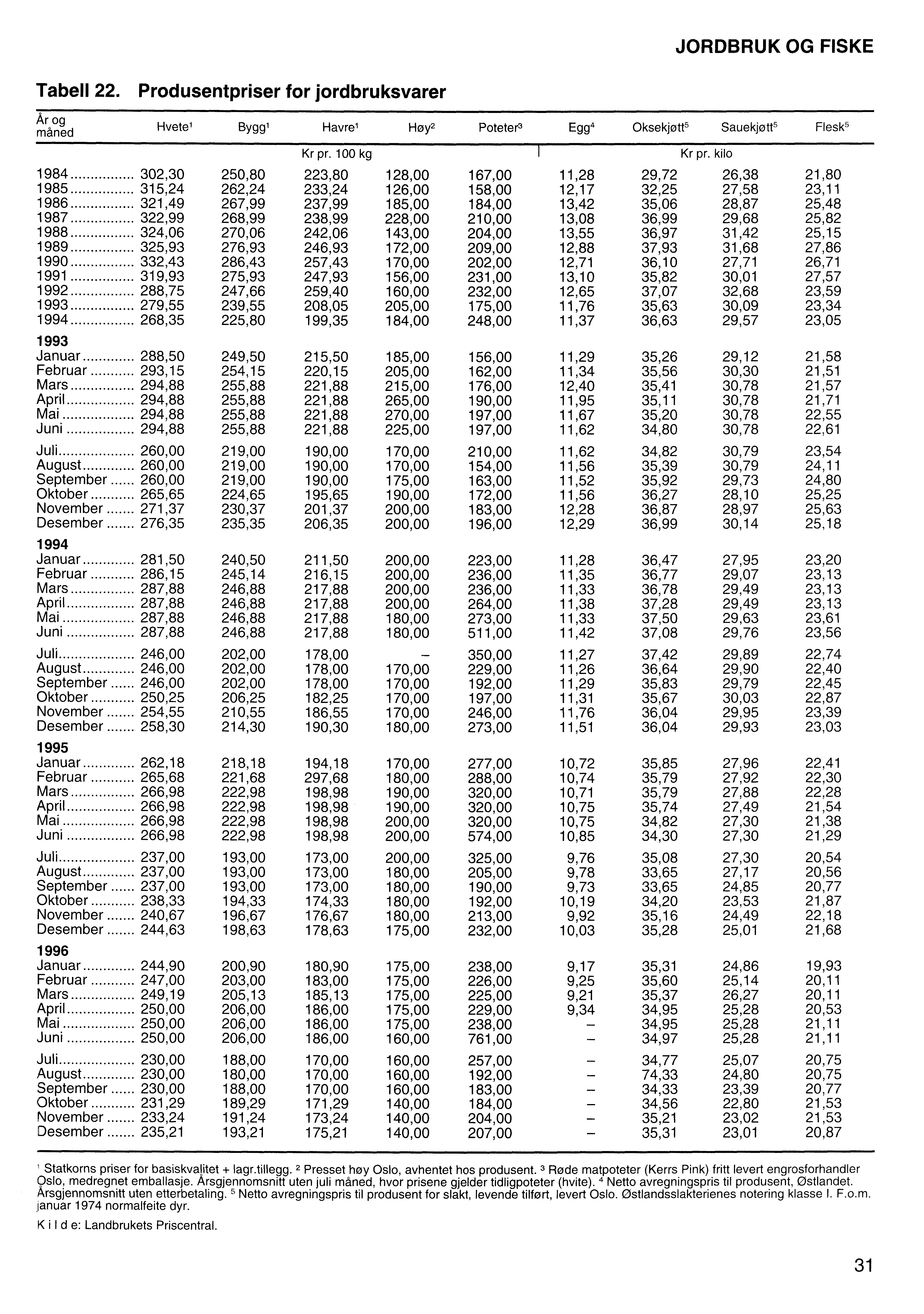 JORDBRUK OG FISKE Tabell 22. Produsentpriser for jordbruksvarer År og måned Hvetel Byggi Havre" Høy2 Poteter3 Egg4 Oksekjøtt5 Sauekjøtt' Flesk5 Kr pr. 100 kg I Kr pr.