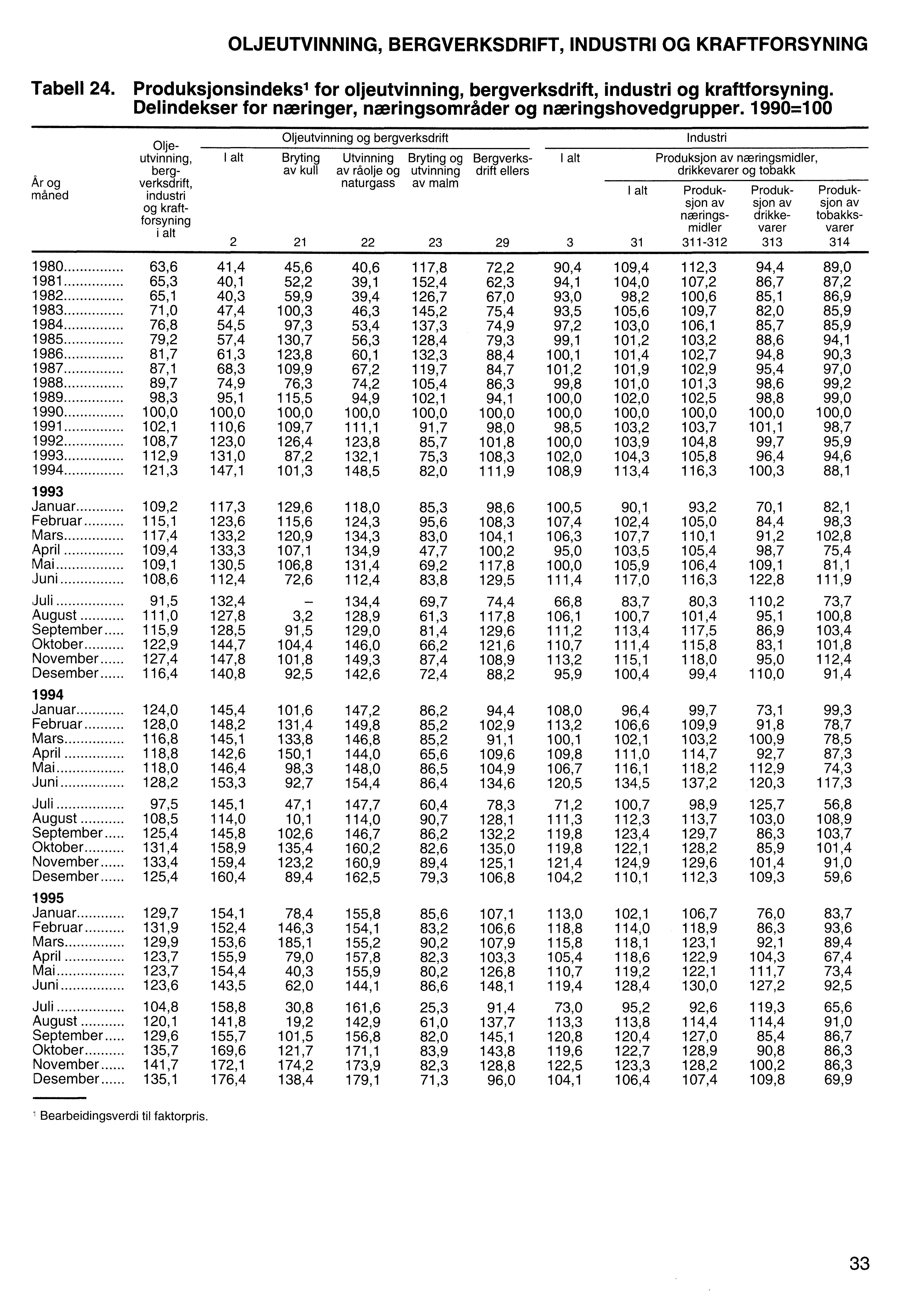 OLJEUTVINNING, BERGVERKSDRIFT, INDUSTRI OG KRAFTFORSYNING Tabell 24. Produksjonsindeksi for oljeutvinning, bergverksdrift, industri og kraftforsyning.