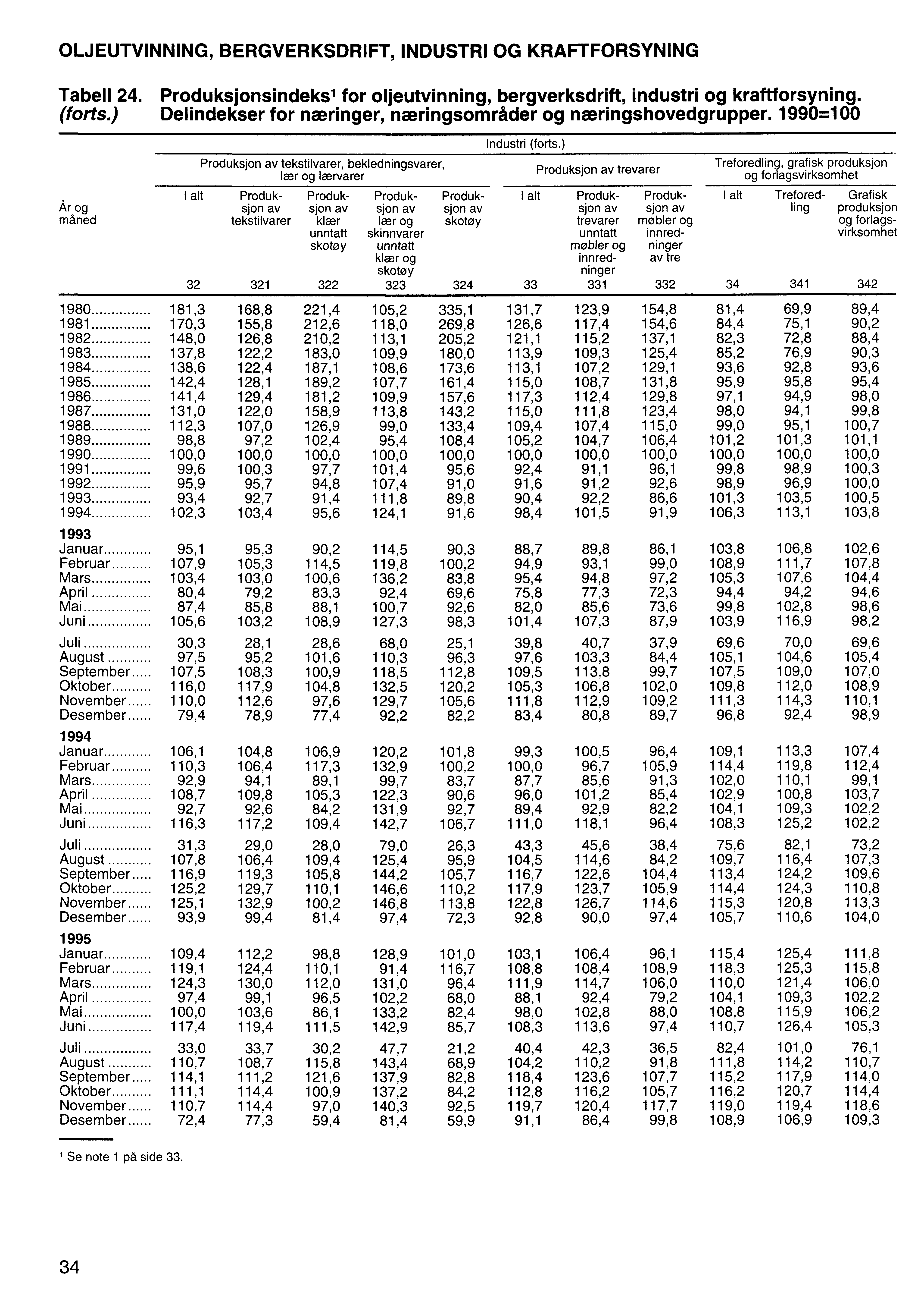 OLJEUTVINNING, BERGVERKSDRIFT, INDUSTRI OG KRAFTFORSYNING Tabell 24. Produksjonsindeks1 for oljeutvinning, bergverksdrift, industri og kraftforsyning. (forts.