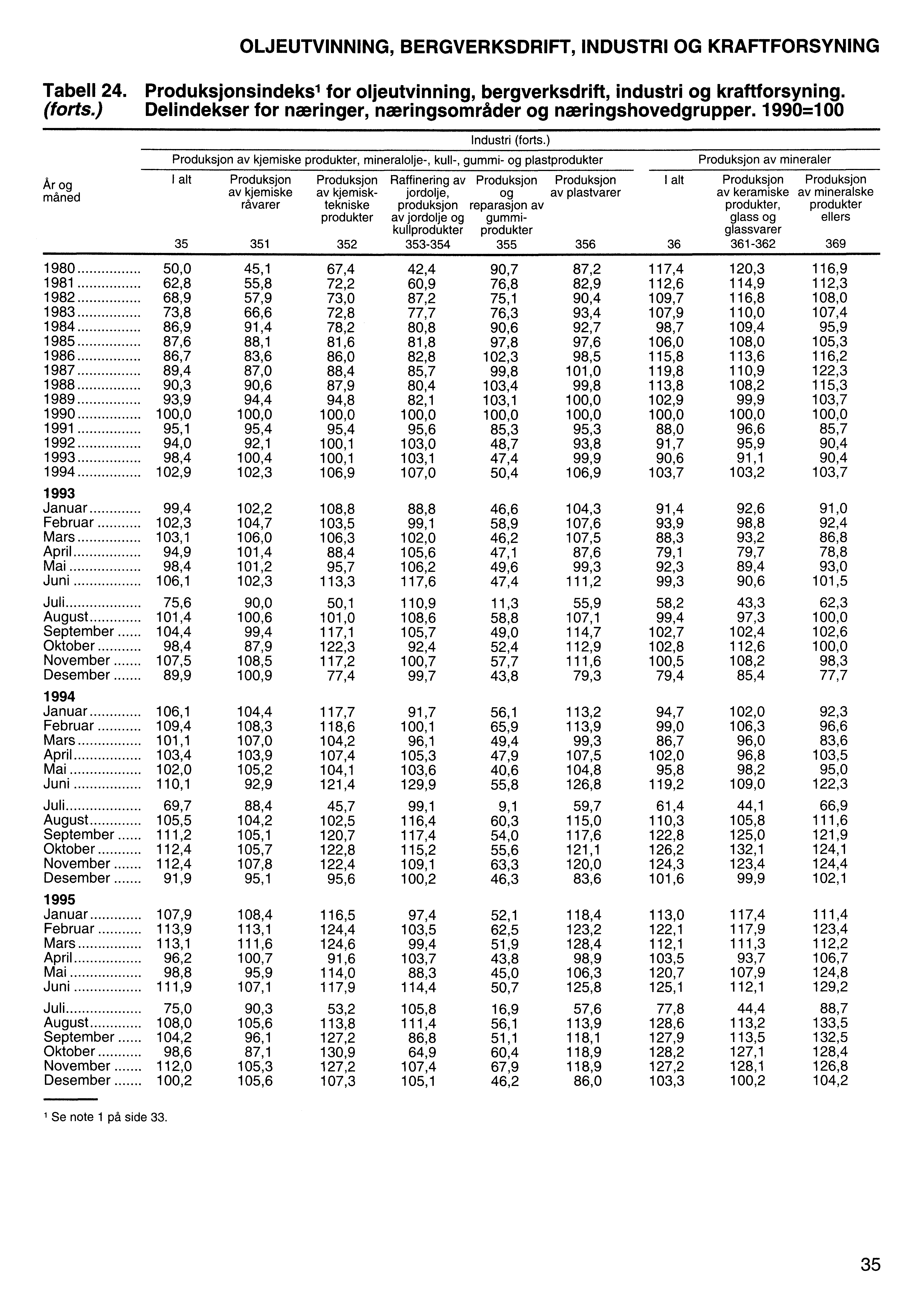 OLJEUTVINNING, BERGVERKSDRIFT, INDUSTRI OG KRAFTFORSYNING Tabell 24. Produksjonsîndeks1 for oljeutvinning, bergverksdrift, industri og kraftforsyning. (forts.