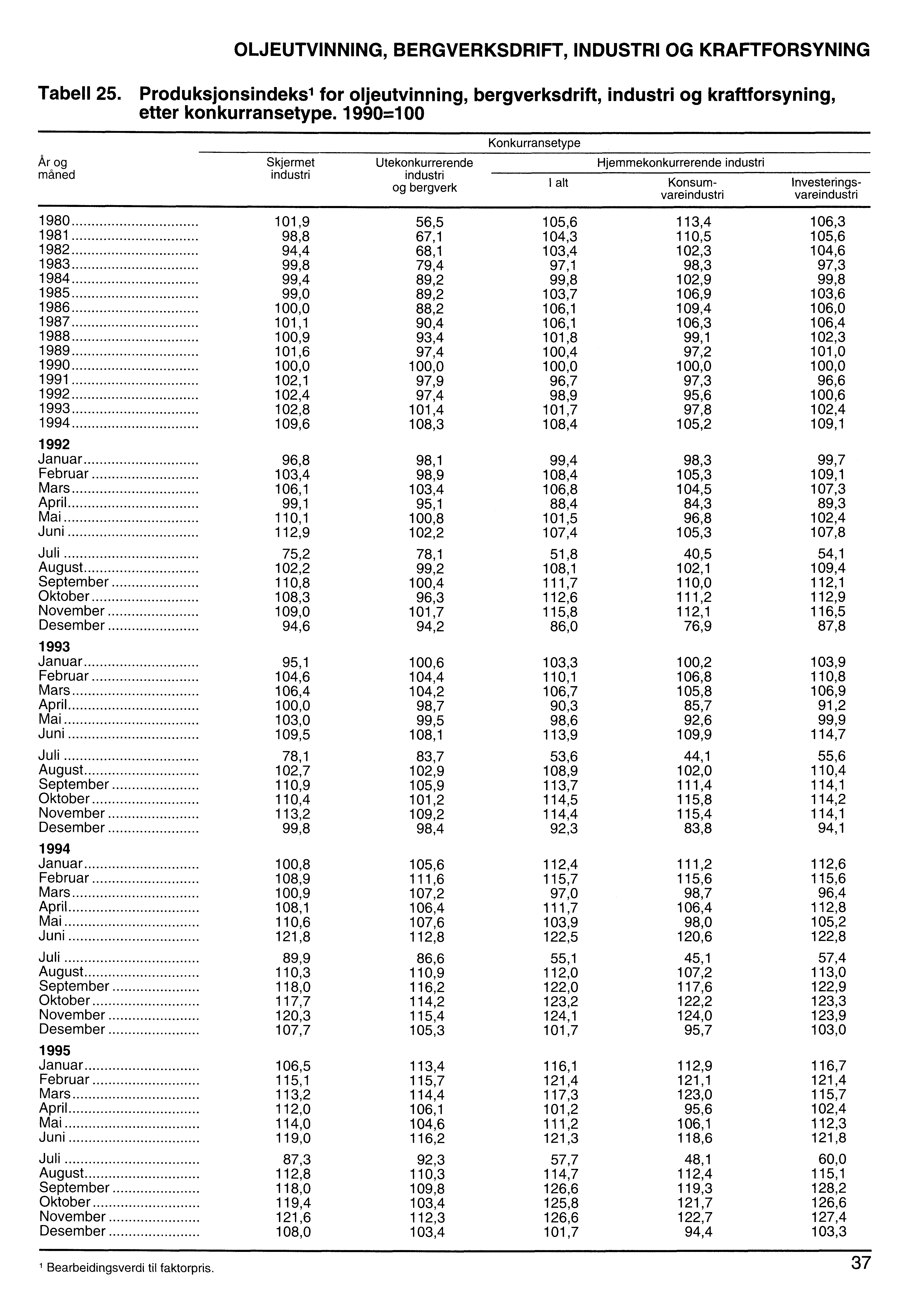 OLJEUTVINNING, BERGVERKSDRIFT, INDUSTRI OG KRAFTFORSYNING Tabell 25. Produksjonsindeksl for oljeutvinning, bergverksdrift, industri og kraftforsyning, etter konkurransetype.