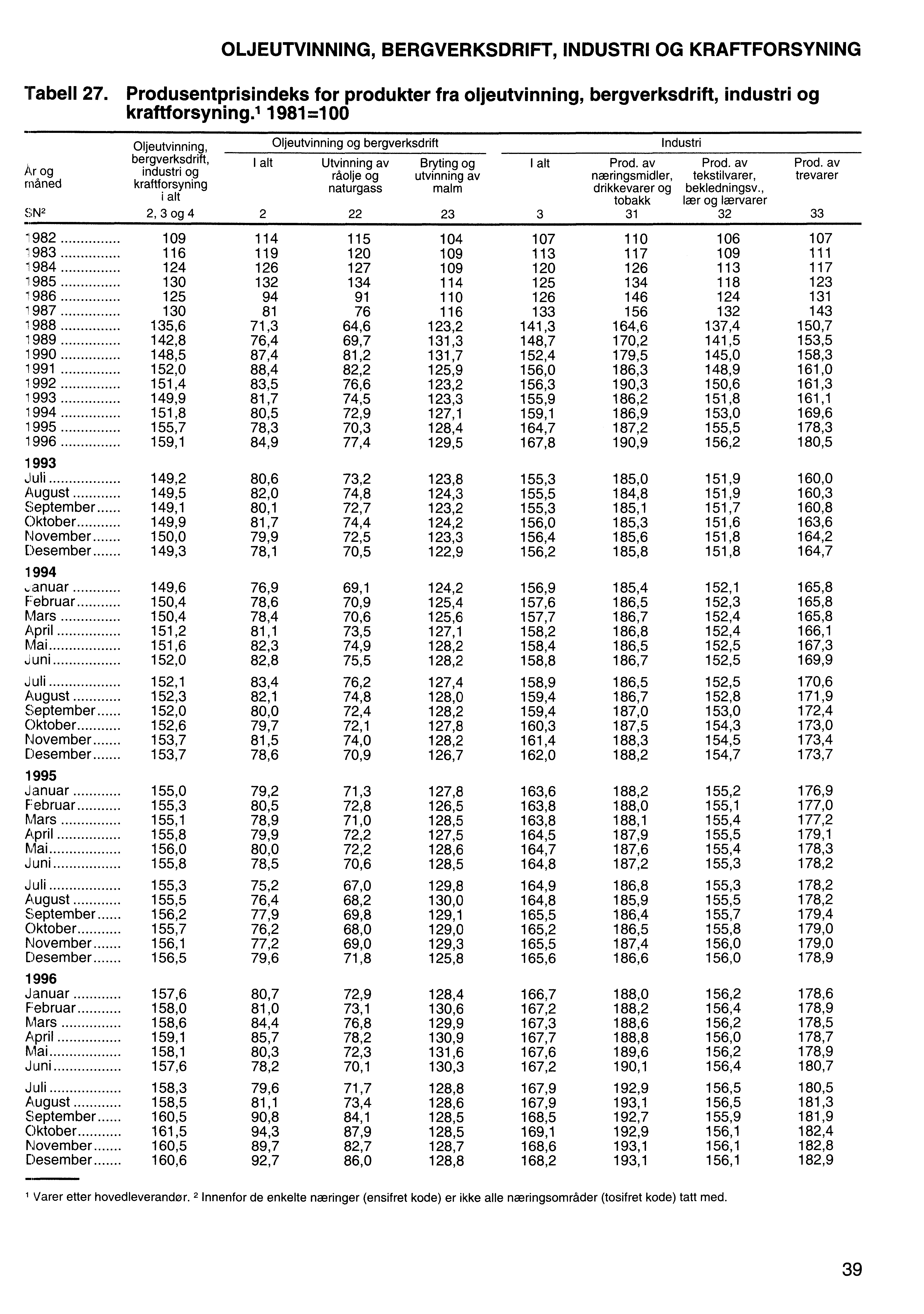 OLJEUTVINNING, BERGVERKSDRIFT, INDUSTRI OG KRAFTFORSYNING Tabell 27. Produsentprisindeks for produkter fra oljeutvinning, bergverksdrift, industri og kraftforsyning.