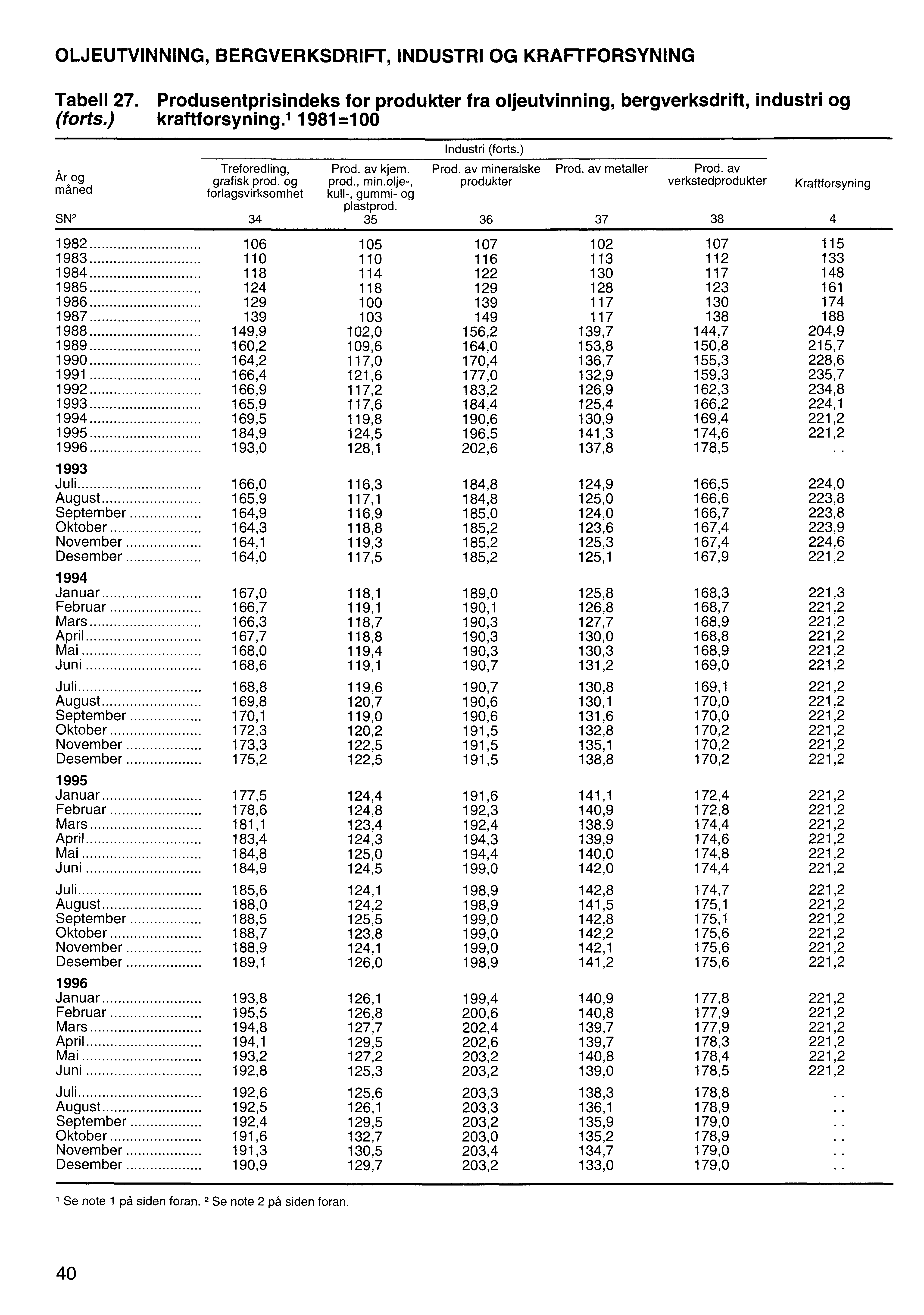 OLJEUTVINNING, BERGVERKSDRIFT, INDUSTRI OG KRAFTFORSYNING Tabell 27. Produsentprisindeks for produkter fra oljeutvinning, bergverksdrift, industri og (forts.) kraftforsyning.