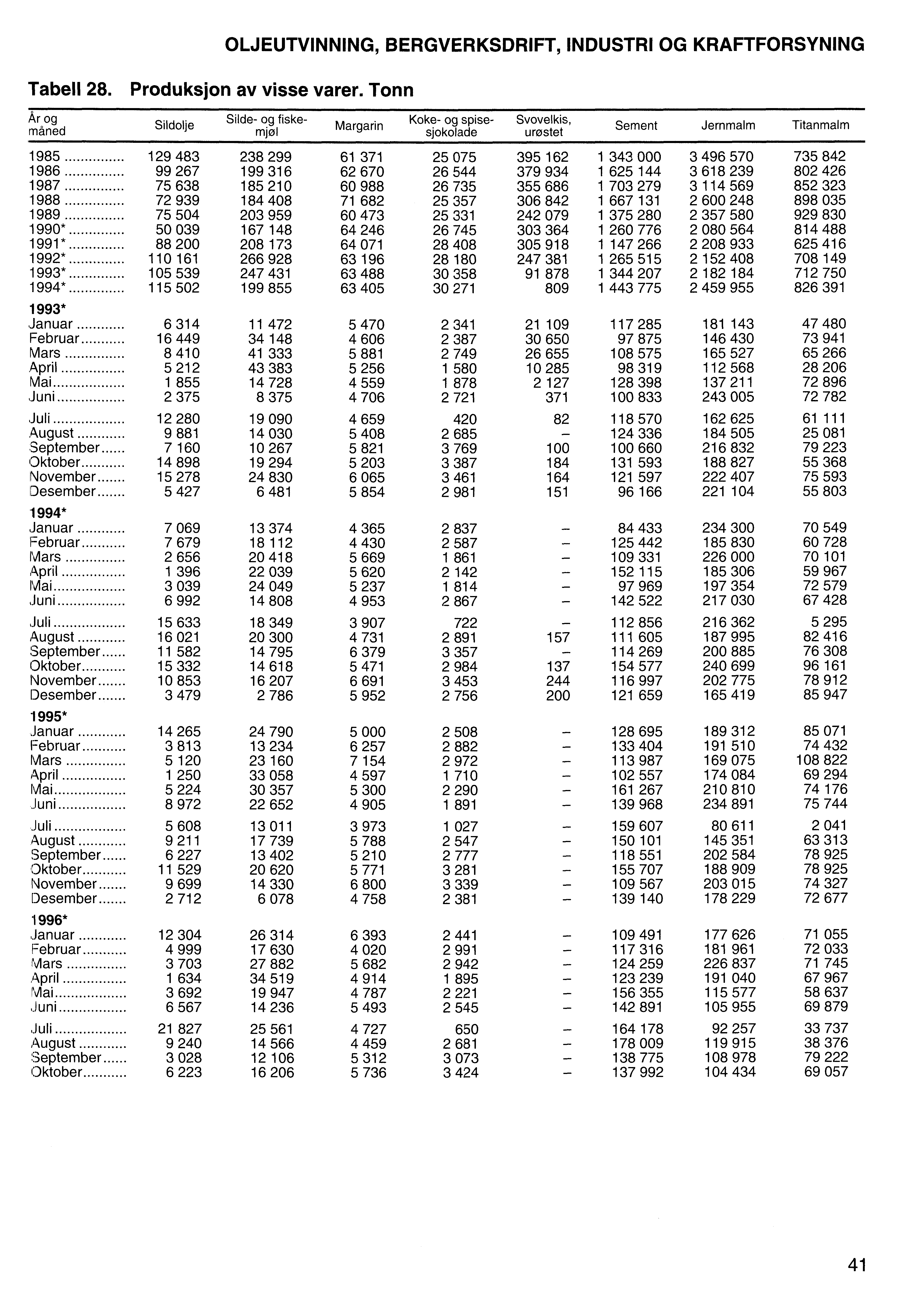 Tabell 28. Produksjon av visse varer.