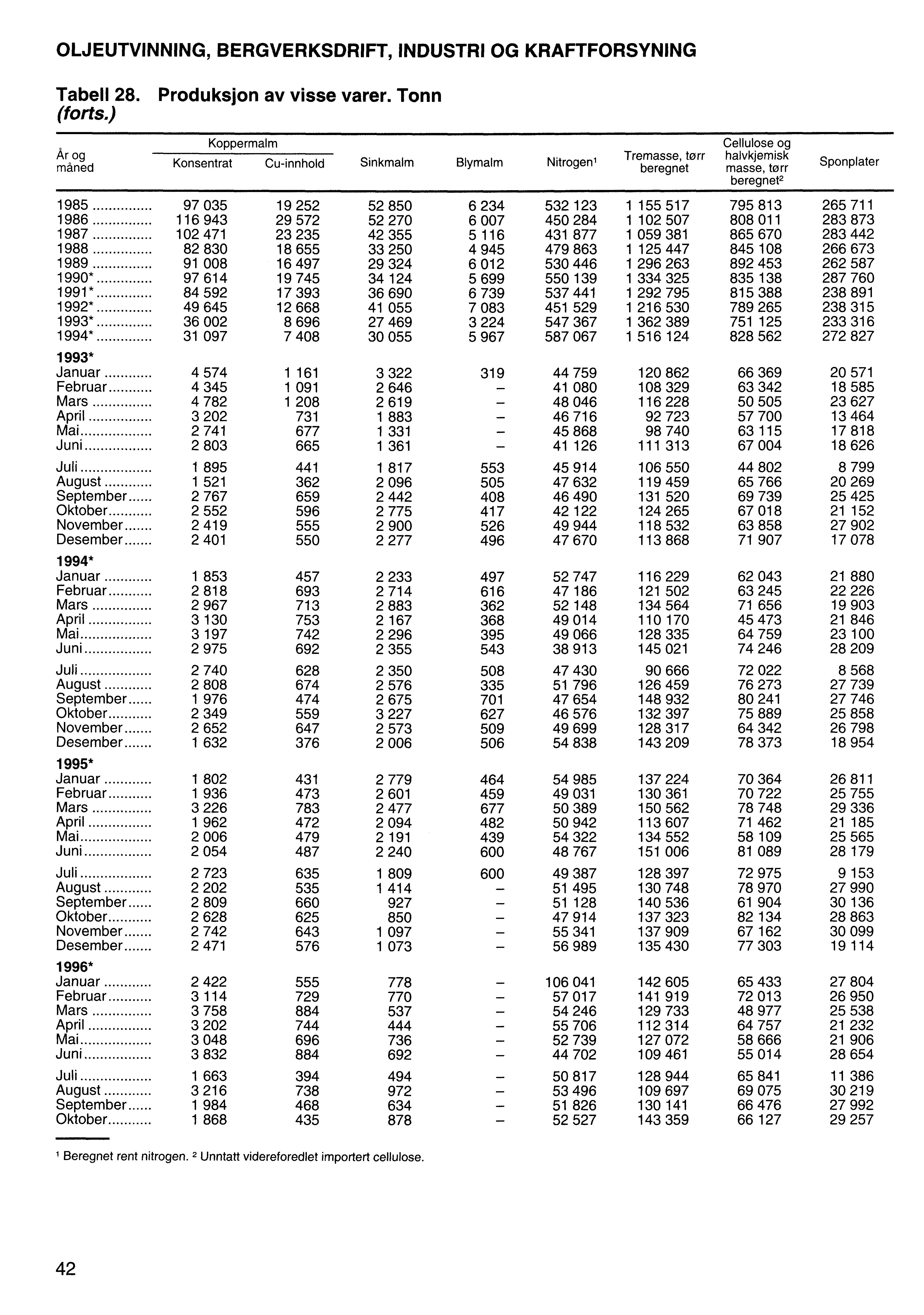 OLJEUTVINNING, BERGVERKSDRIFT, INDUSTRI OG KRAFTFORSYNING Tabell 28. Produksjon av visse varer. Tonn (forts.