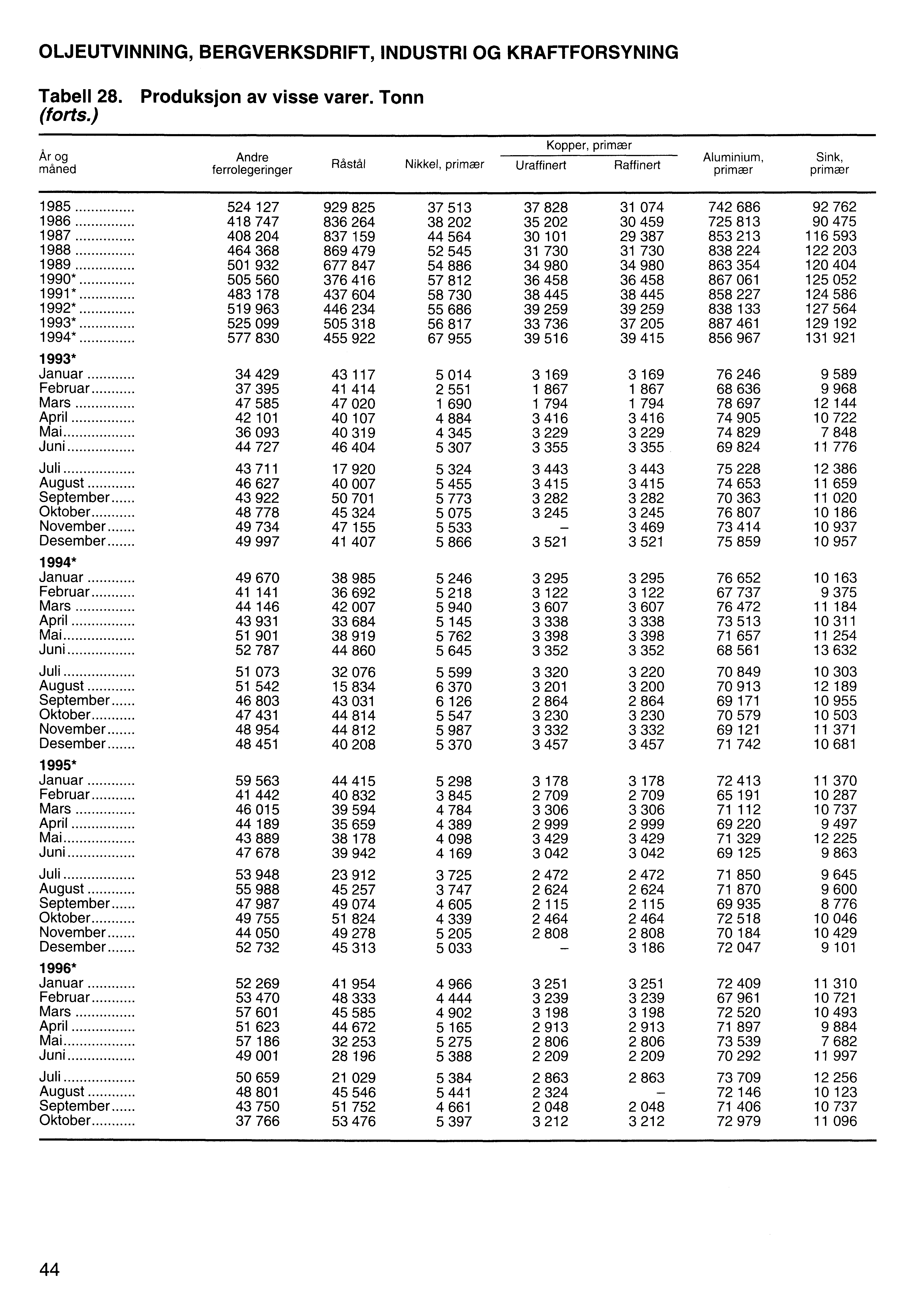 OLJEUTVINNING, BERGVERKSDRIFT, INDUSTRI OG KRAFTFORSYNING Tabell 28. Produksjon av visse varer. Tonn (forts.