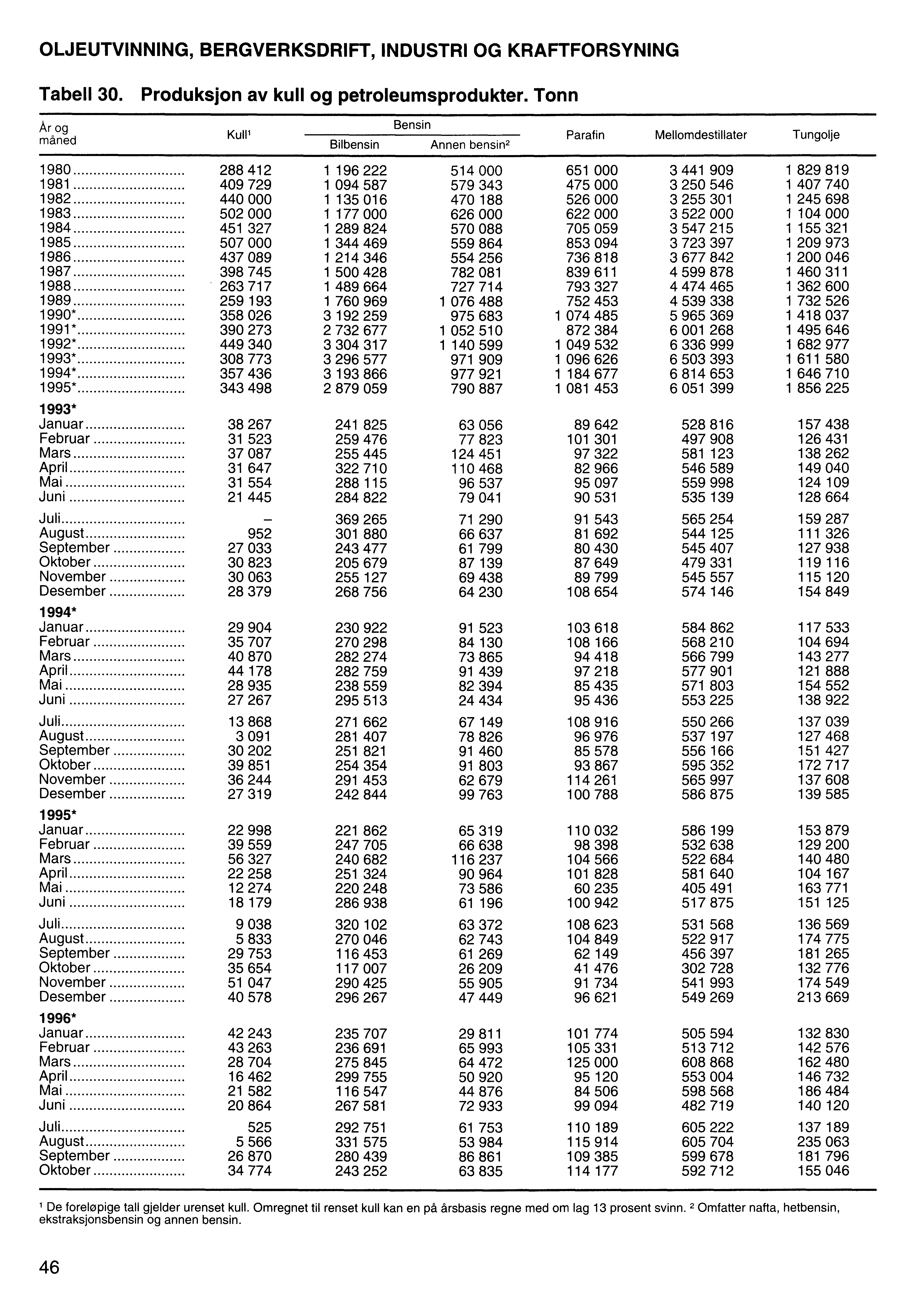 OLJEUTVINNING, BERGVERKSDRIFT, INDUSTRI OG KRAFTFORSYNING Tabell 30. Produksjon av kull og petroleumsprodukter.