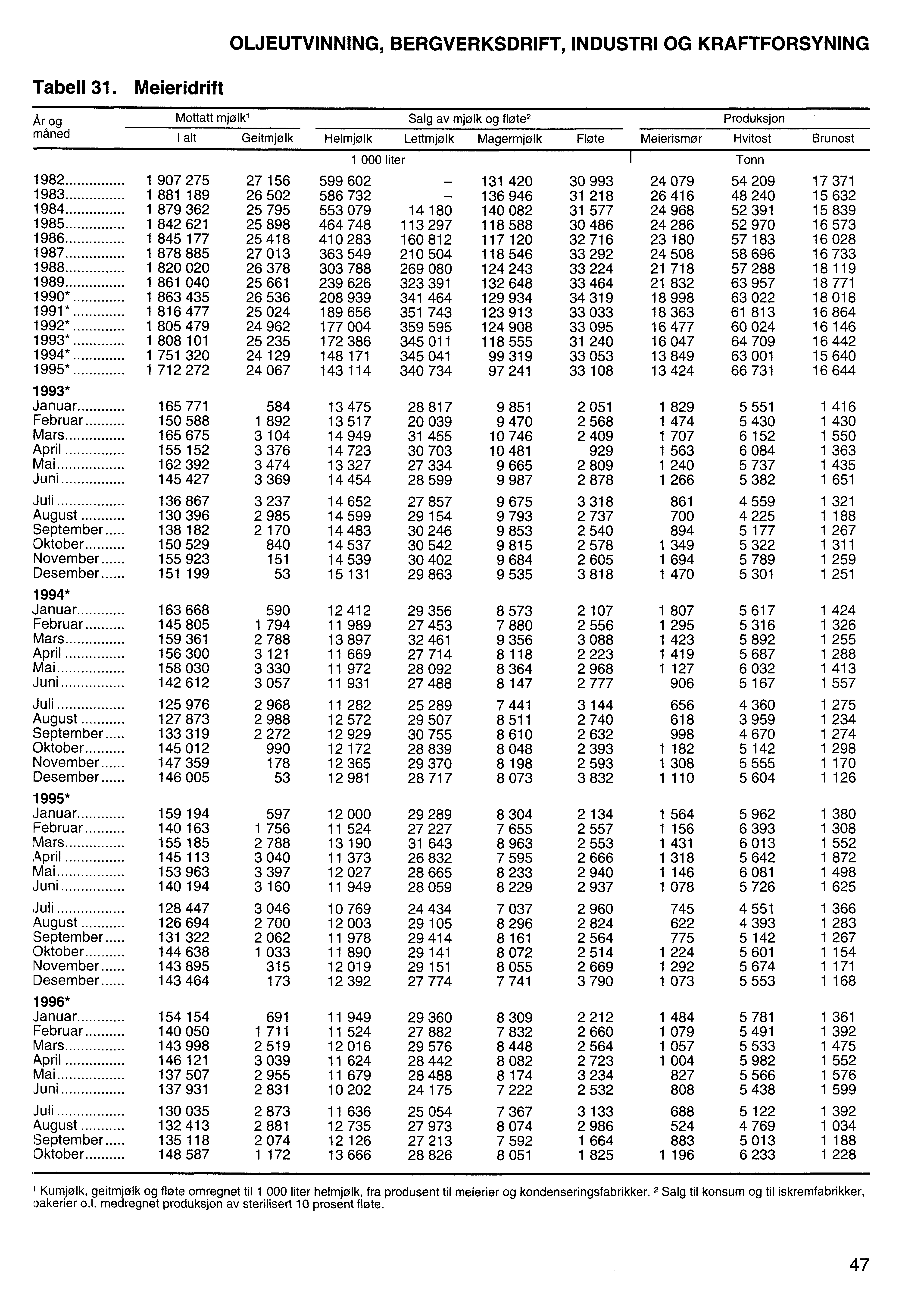 OLJEUTVINNING, BERGVERKSDRIFT, INDUSTRI OG KRAFTFORSYNING Tabell 31.