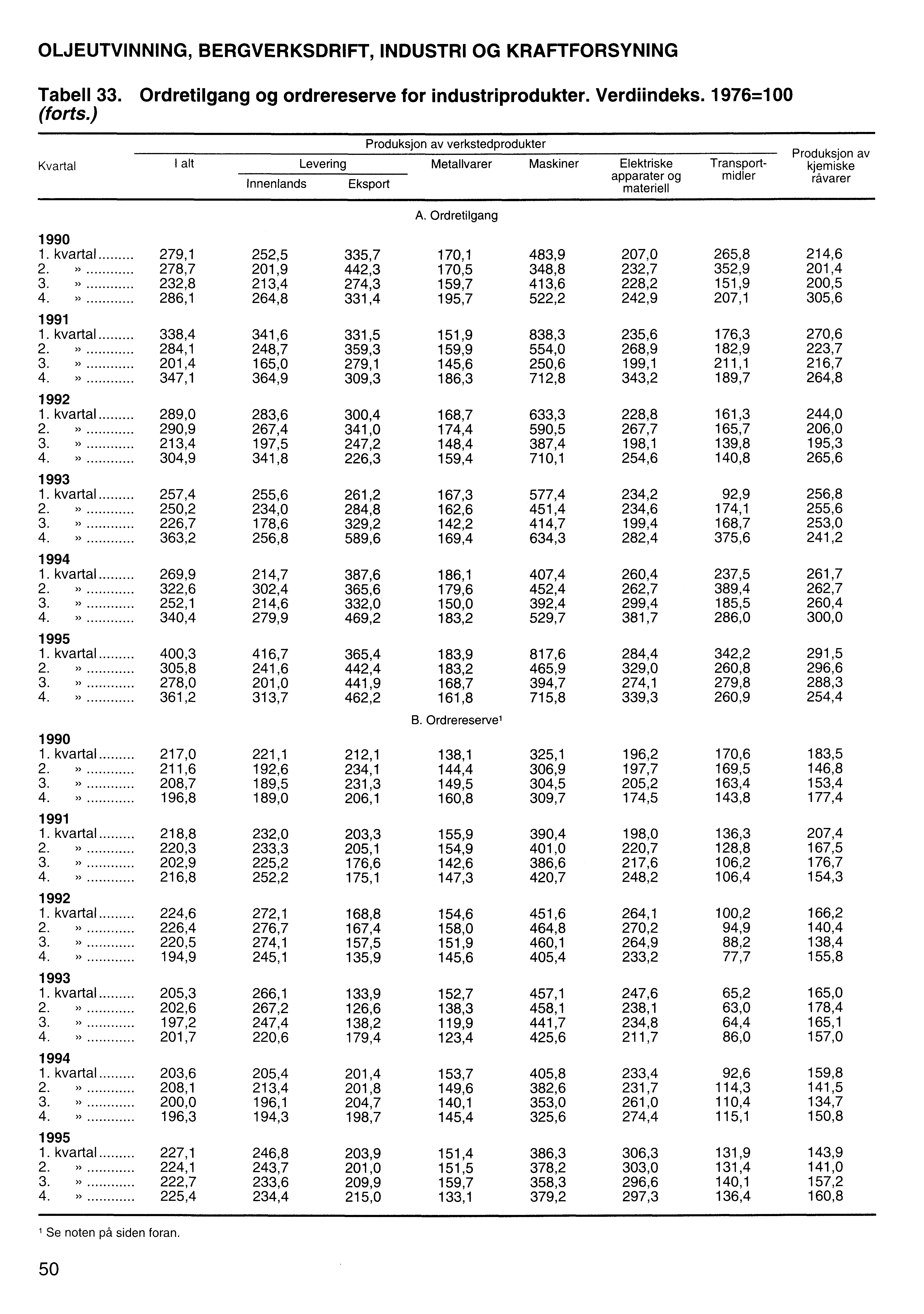 OLJEUTVINNING, BERGVERKSDRIFT, INDUSTRI OG KRAFTFORSYNING Tabell 33. Ordretilgang og ordrereserve for industriprodukter. Verdiindeks. 1976=100 (forts.