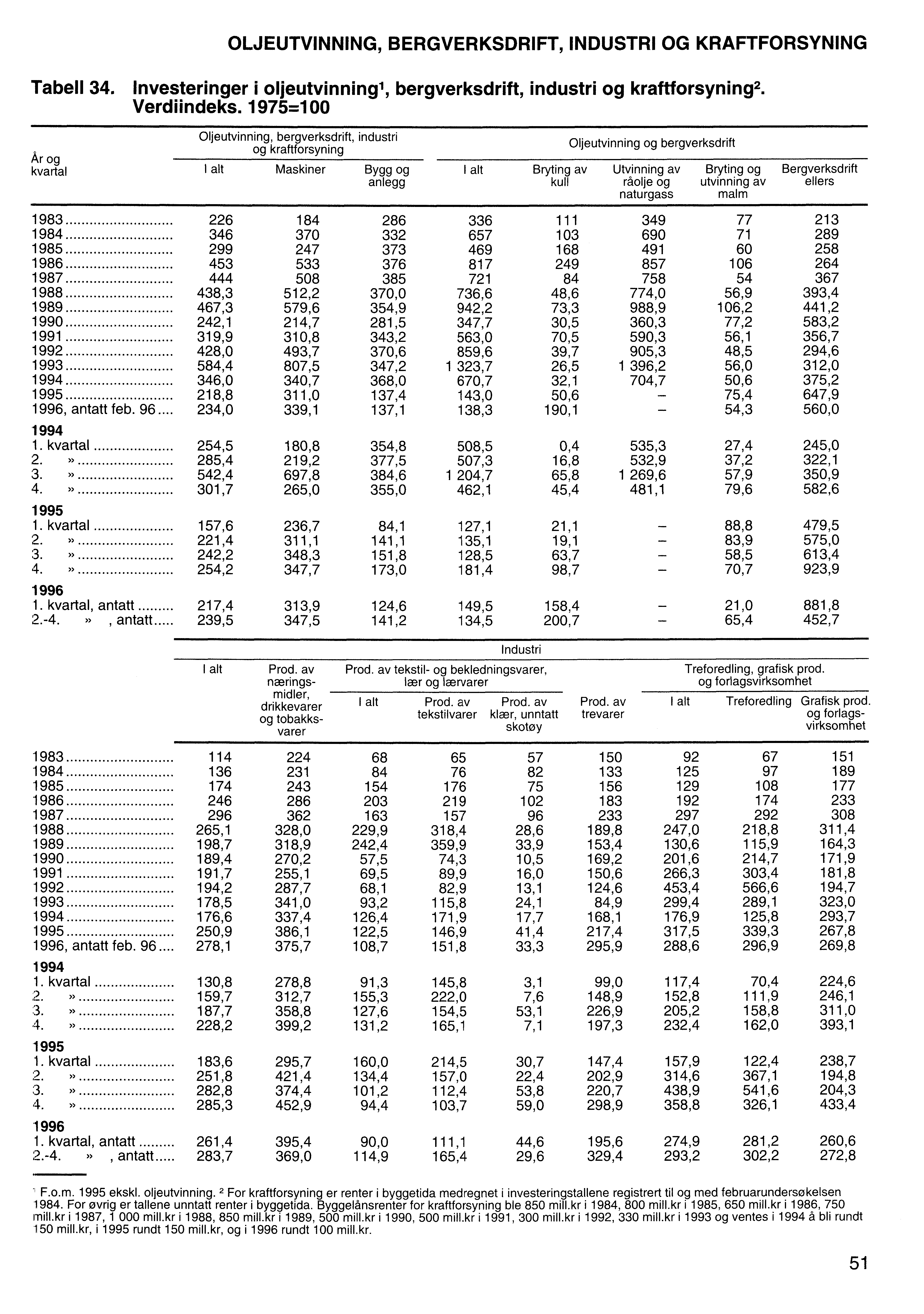 OLJEUTVINNING, BERGVERKSDRIFT, INDUSTRI OG KRAFTFORSYNING Tabell 34. Investeringer i oljeutvinningl, bergverksdrift, industri og kraftforsyning2. Verdiindeks.