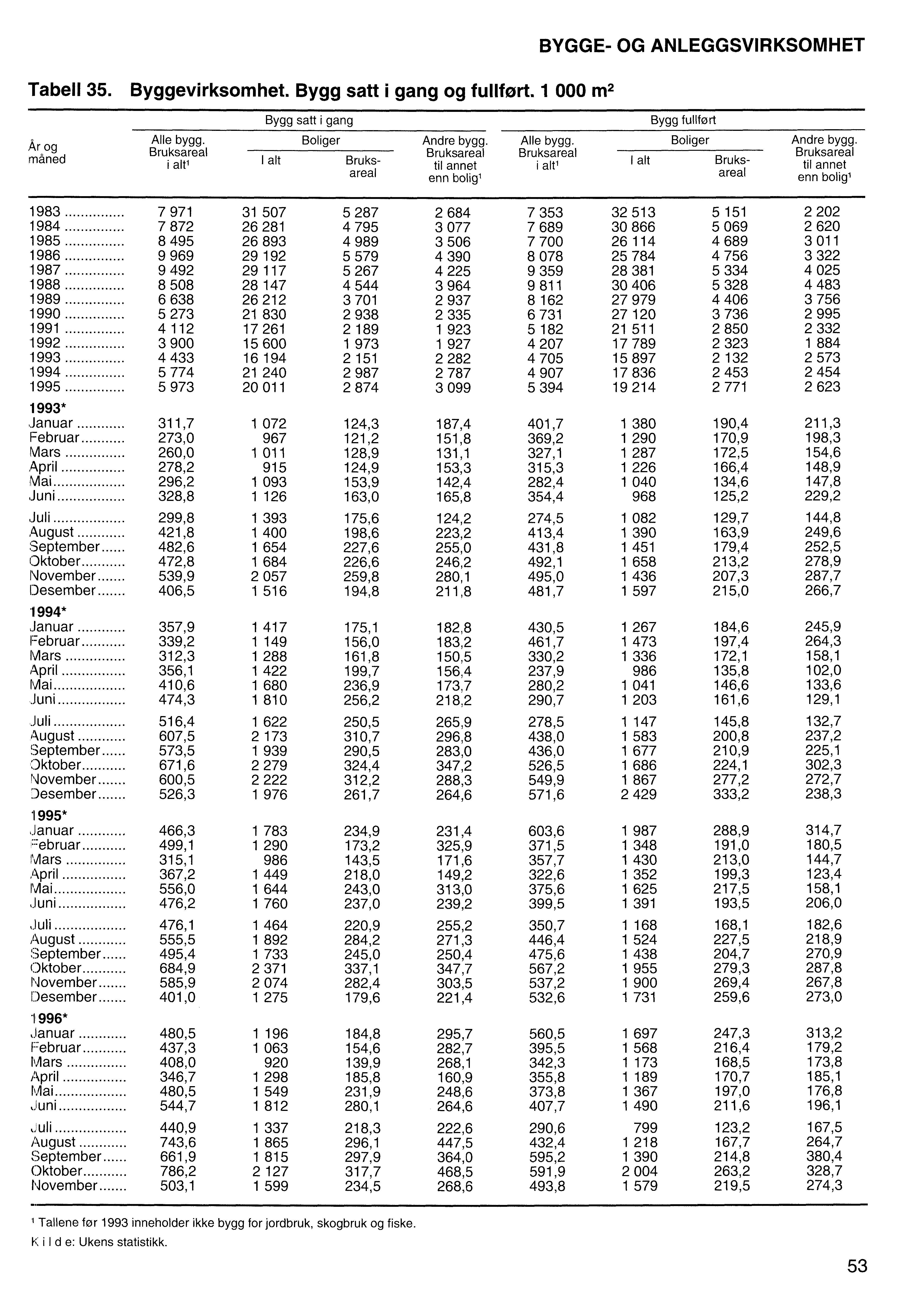 BYGGE- OG ANLEGGSVIRKSOMHET Tabell 35. Byggevirksomhet. Bygg satt i gang og fullført. 1 000 m2 Bygg satt i gang Bygg fullført Alle bygg.