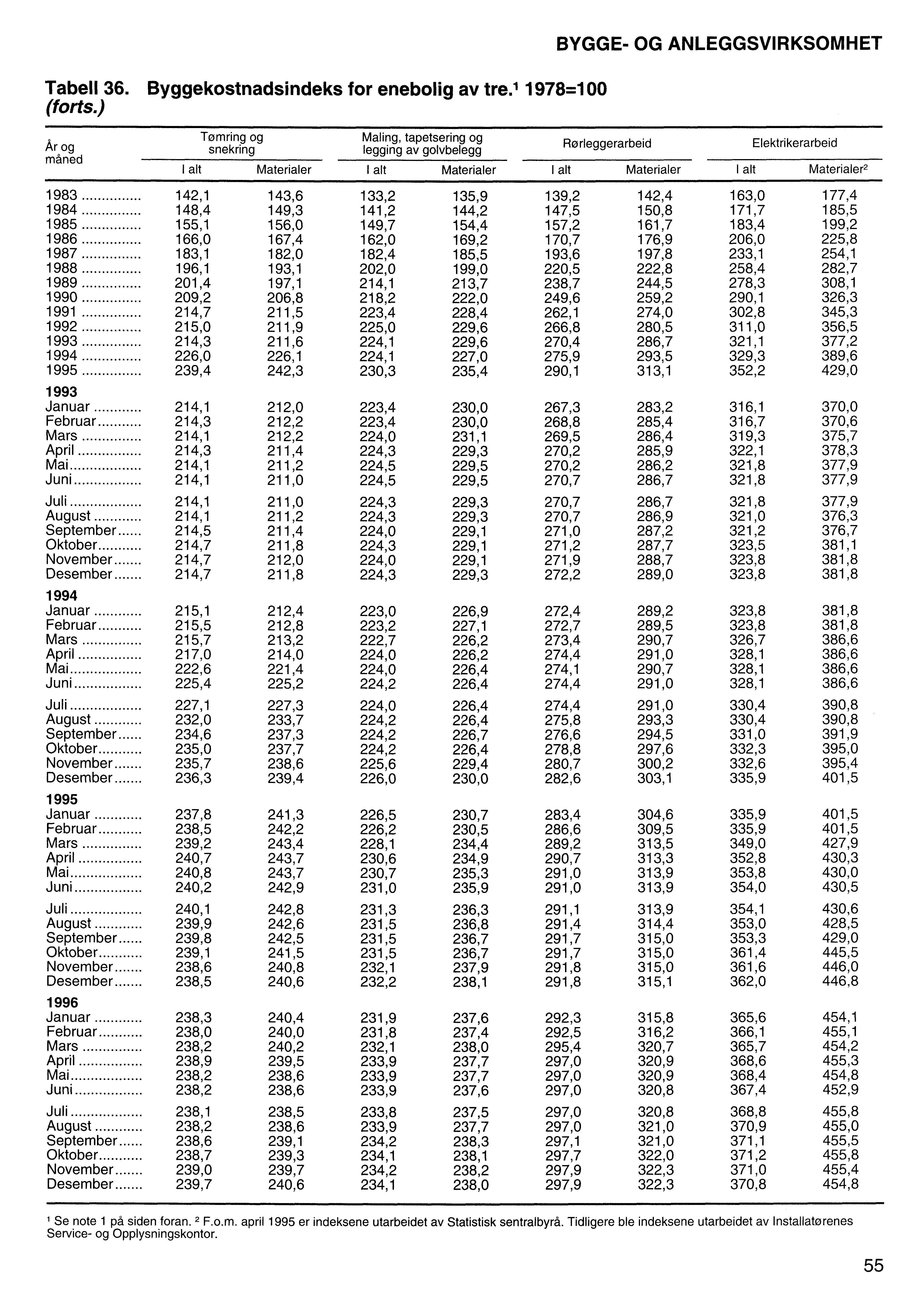 Tabell 36. Byggekostnadsindeks for enebolig av tre., 1978=100 (forts.